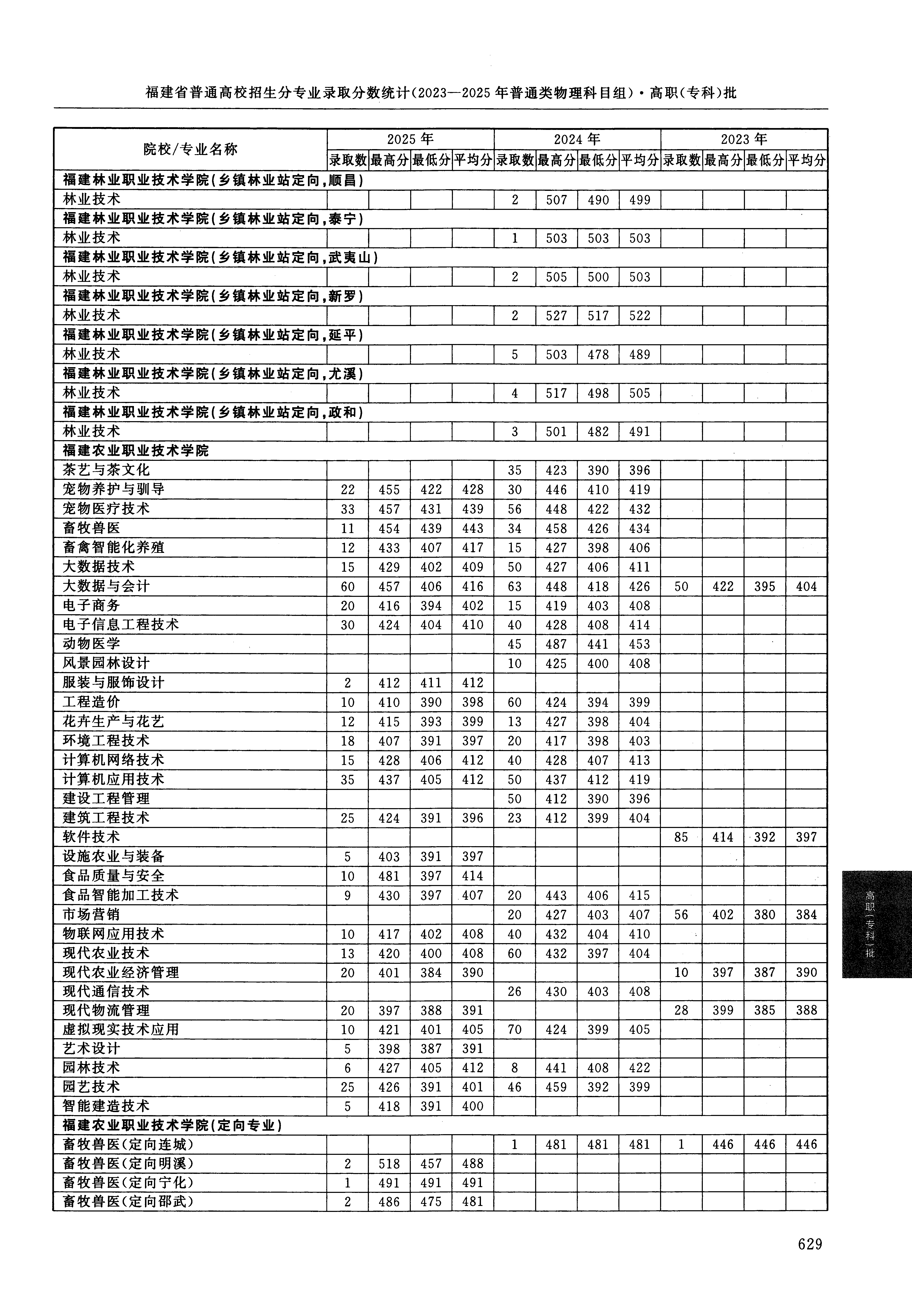 福建2025年普通类高职(专科)批文件，含福建农业职业技术学院电子商务专业的录取信息（1·1）