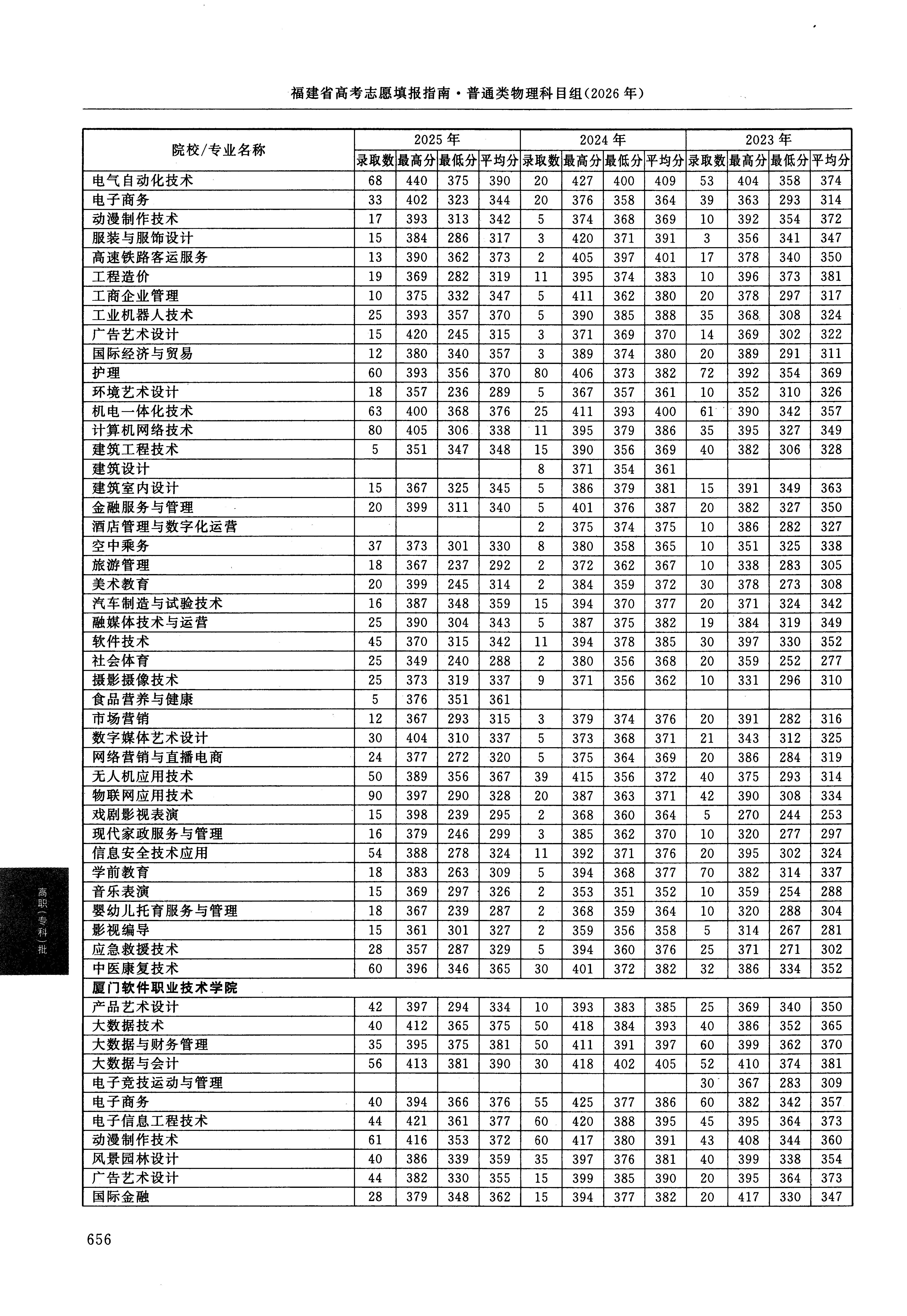 福建2025年普通类高职(专科)批文件,含厦门南洋职业学院环境艺术设计专业的录取信息(1·2)