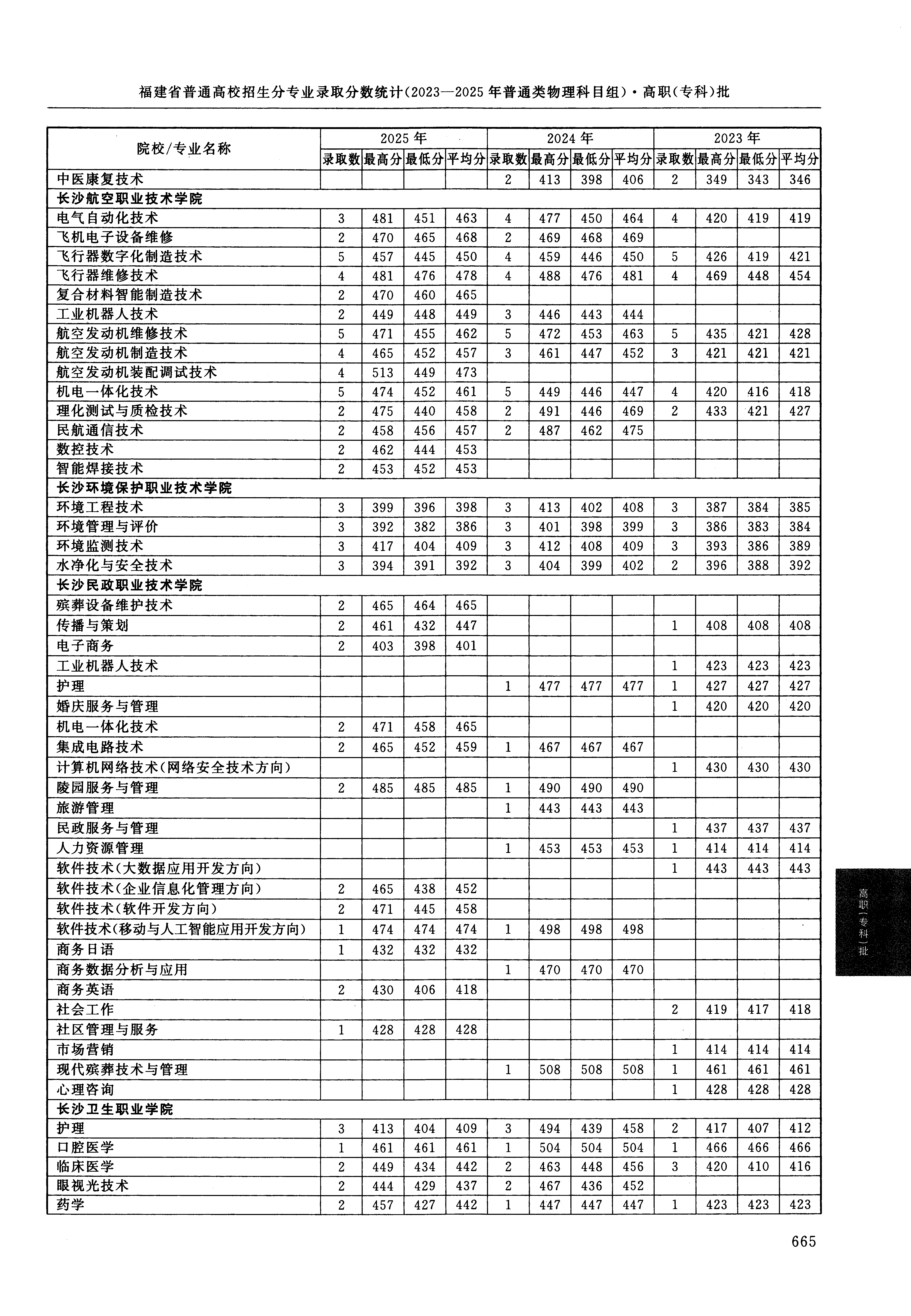 福建2025年普通类高职(专科)批文件，含长沙航空职业技术学院机电一体化技术专业的录取信息（1·1）