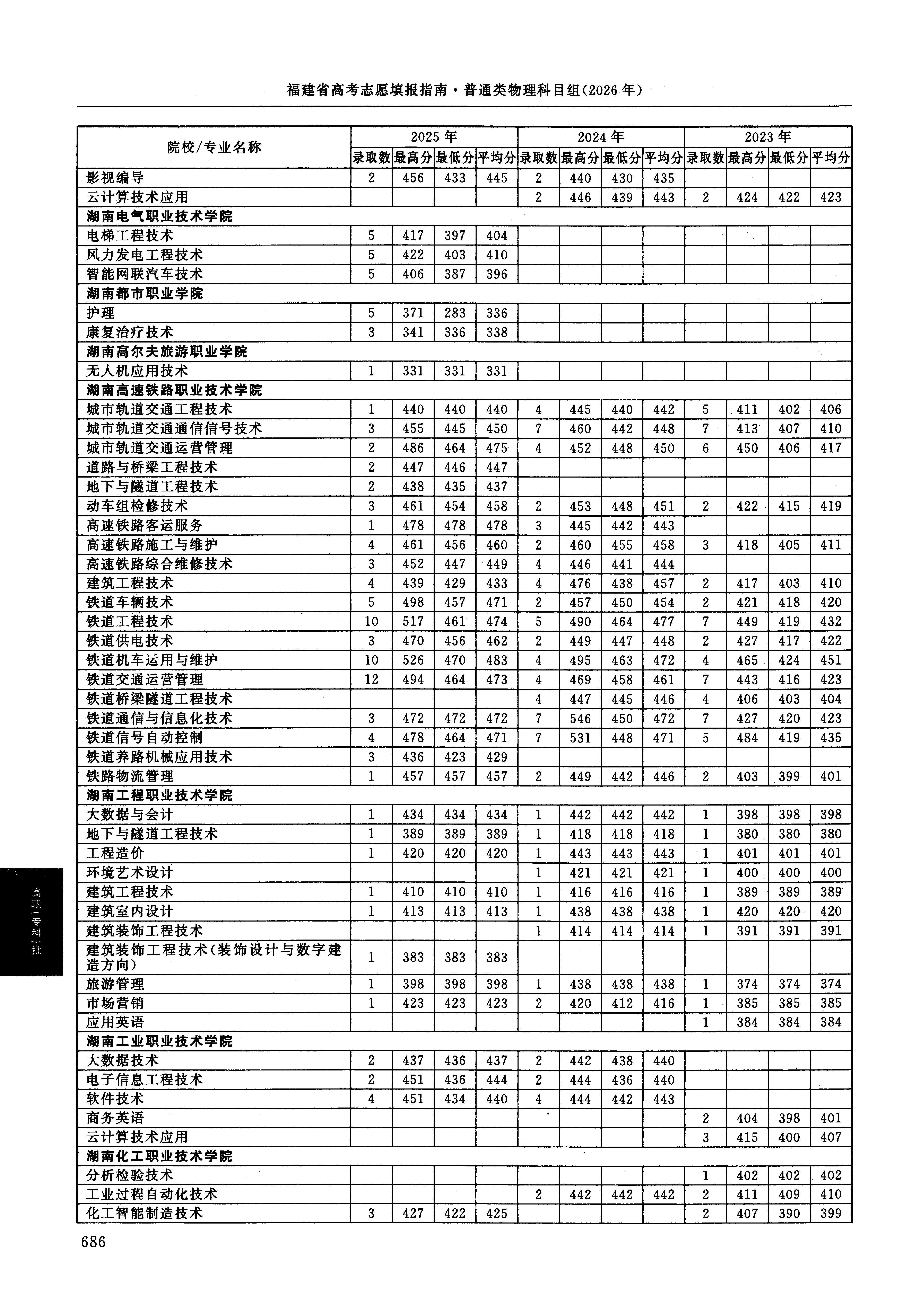 福建2025年普通类高职(专科)批文件,含湖南高速铁路职业技术学院高速铁路客运服务专业的录取信息(1·1)