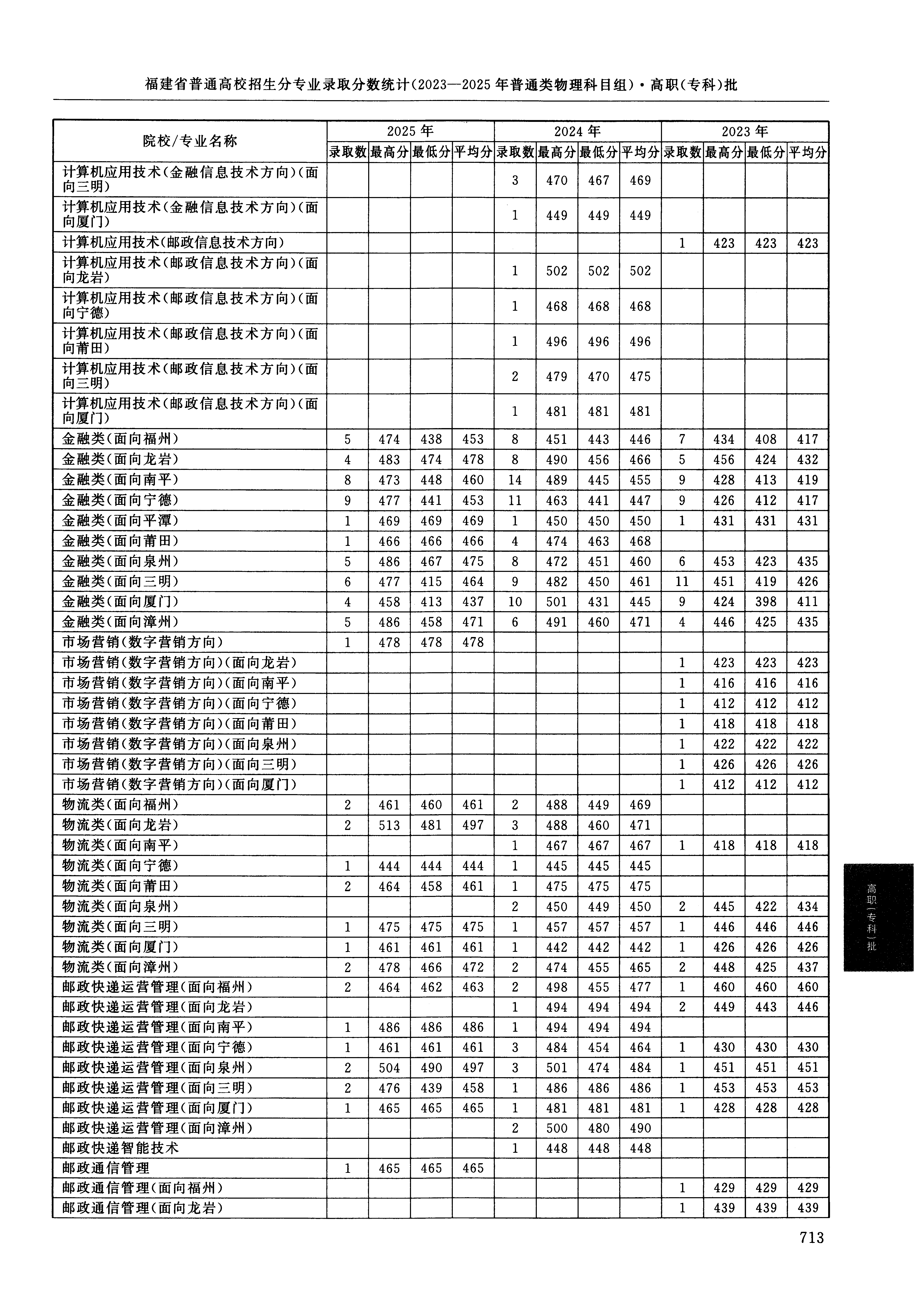福建2025年普通类高职(专科)批文件,含石家庄邮电职业技术学院邮政快递运营管理专业的录取信息(1·2)