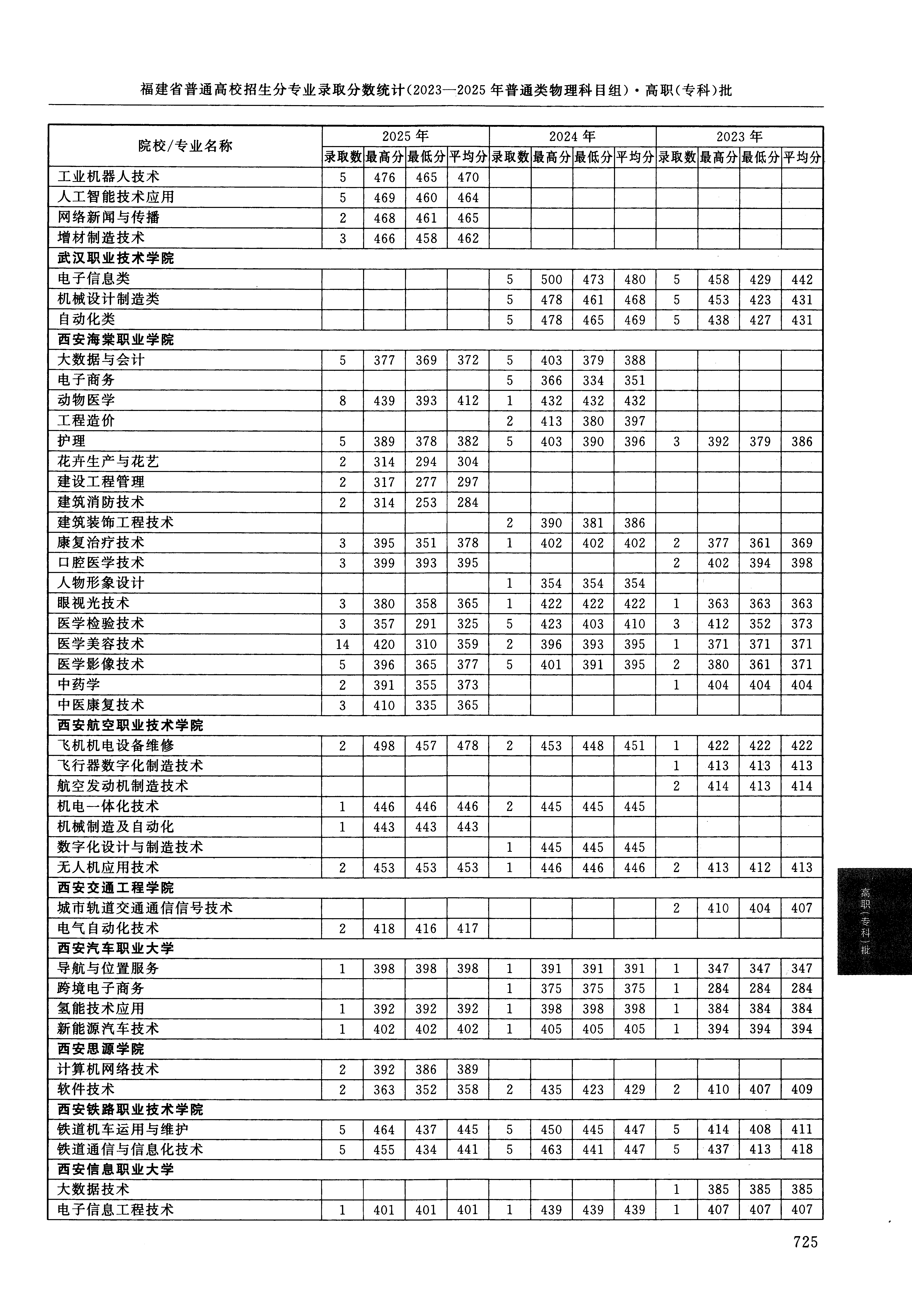 福建2025年普通类高职(专科)批文件,含西安信息职业大学无人机应用技术专业的录取信息(1·1)