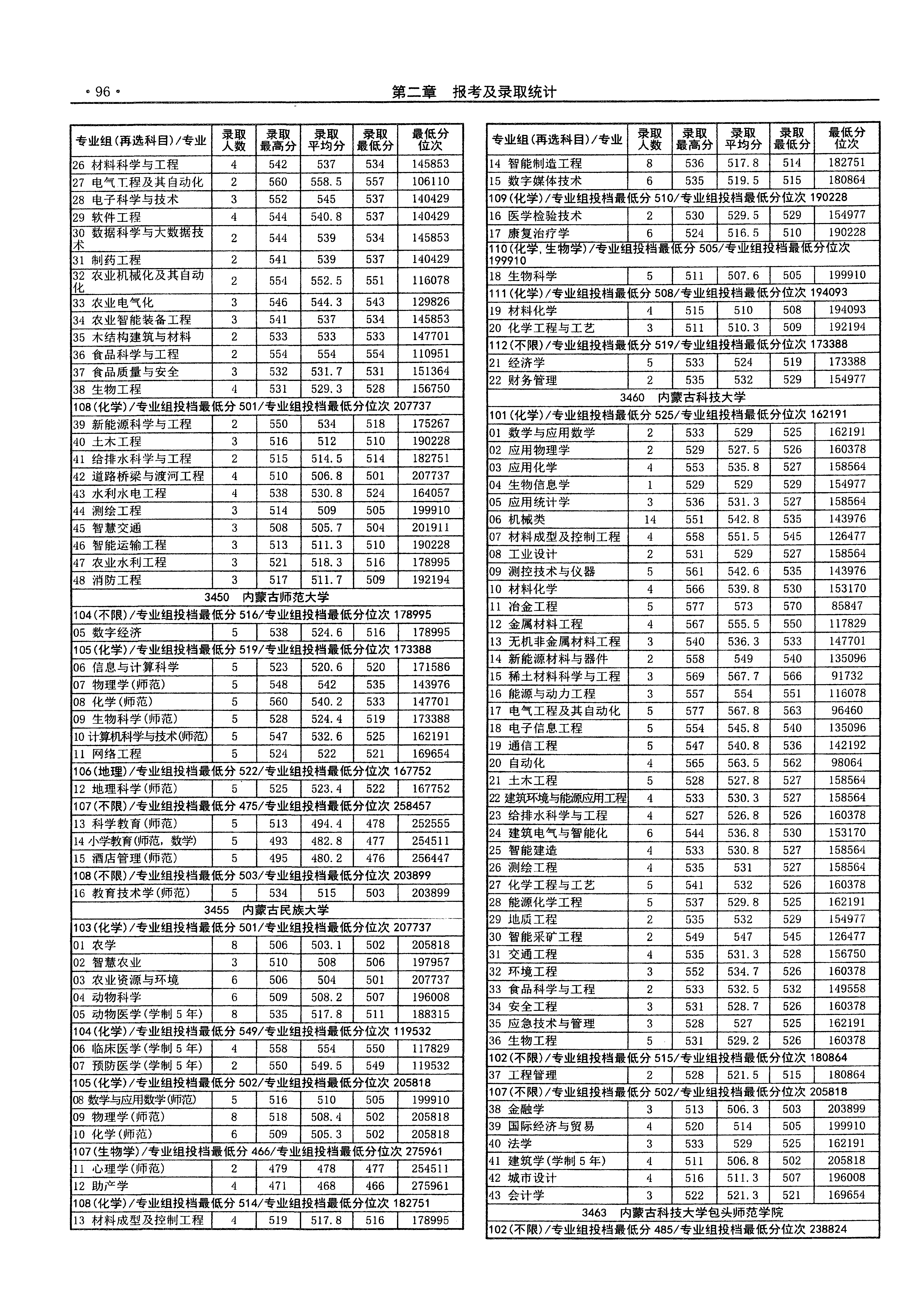 河南2025年普通类本科批普通院校文件,含内蒙古科技大学建筑环境与能源应用工程专业的录取信息(1·1)