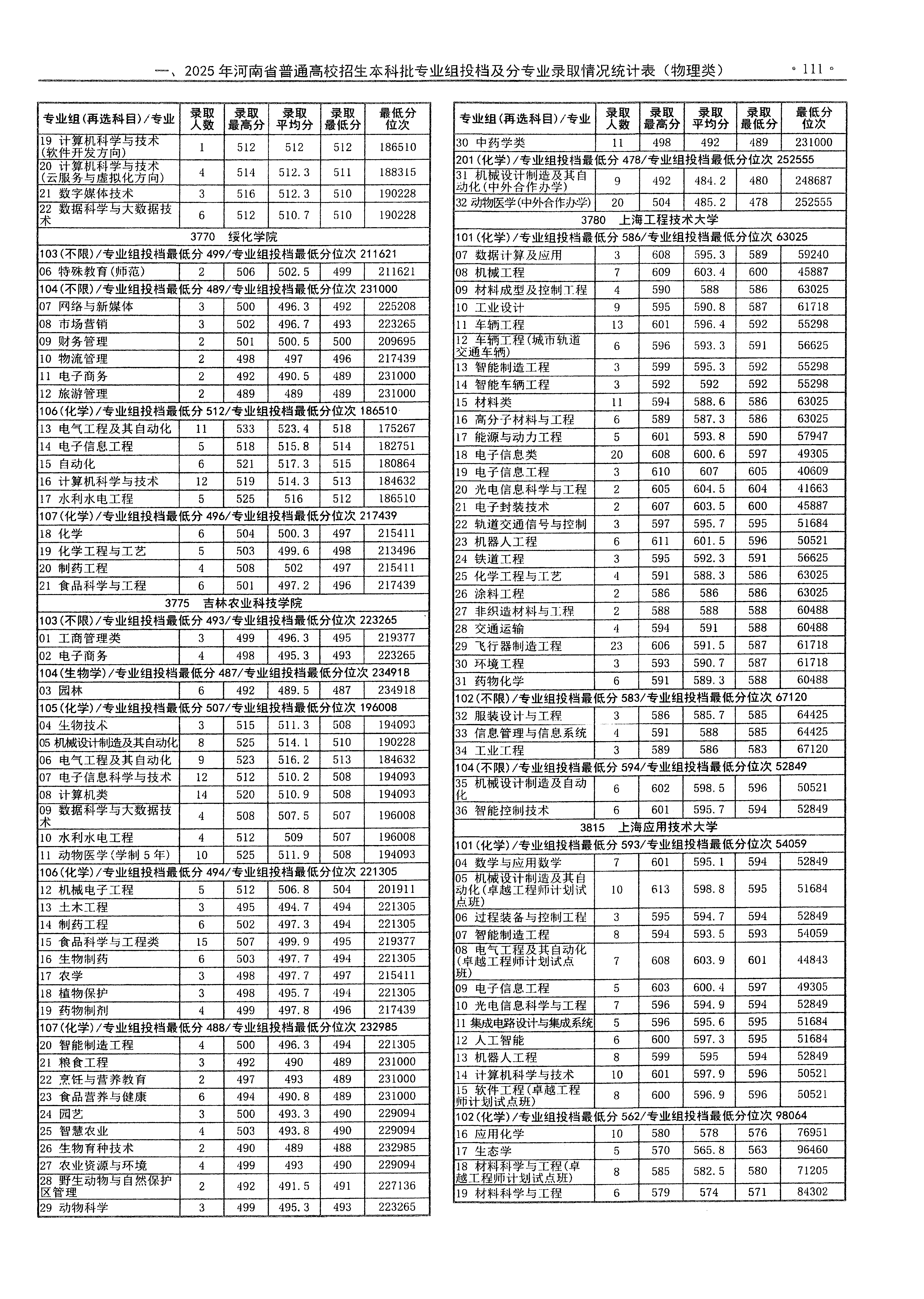 河南2025年普通类本科批普通院校文件，含上海工程技术大学智能车辆工程专业的录取信息（1·1）