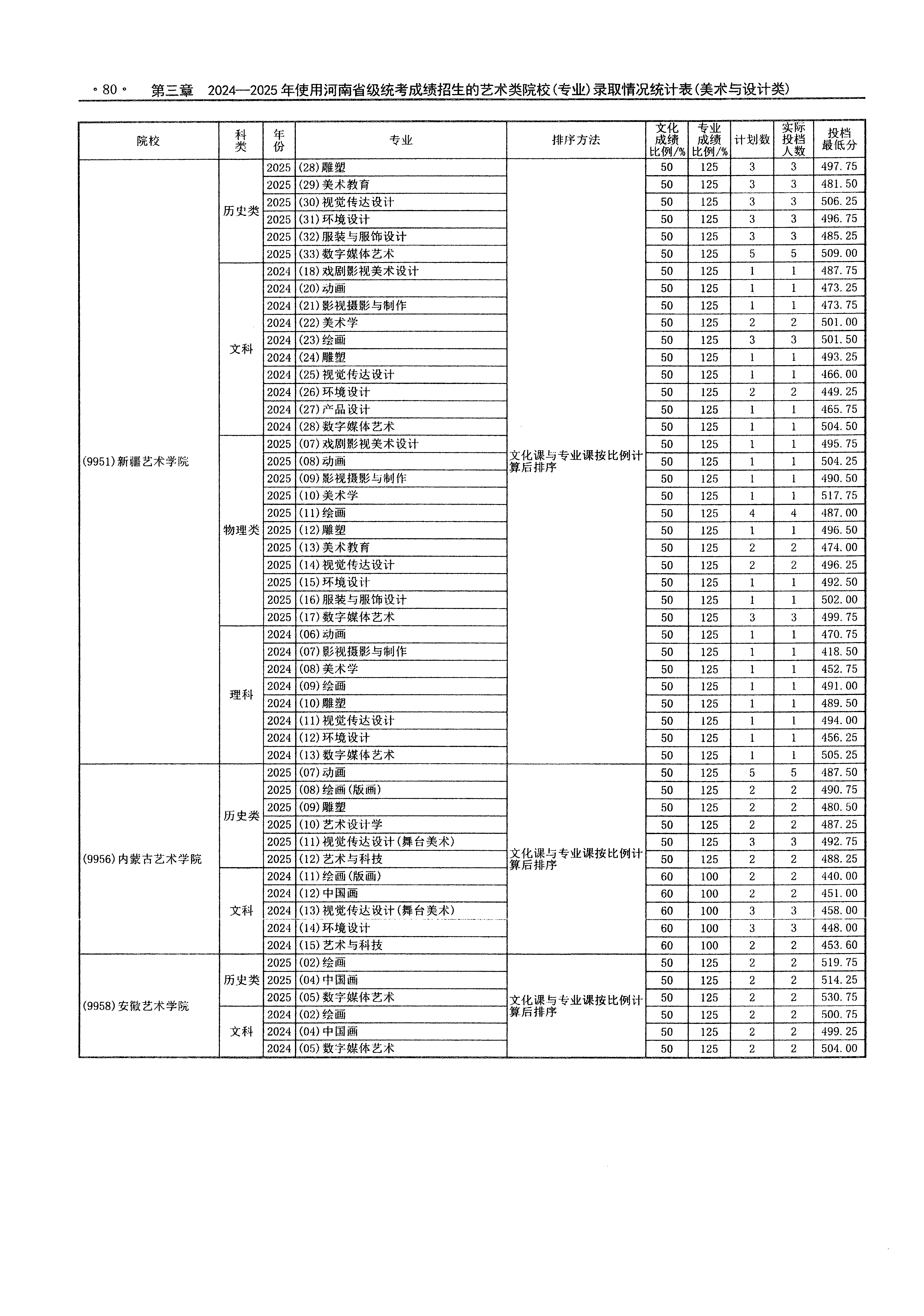 河南2025年艺术类本科批美术与设计类文件,含新疆艺术学院美术教育专业的录取信息(1·1)