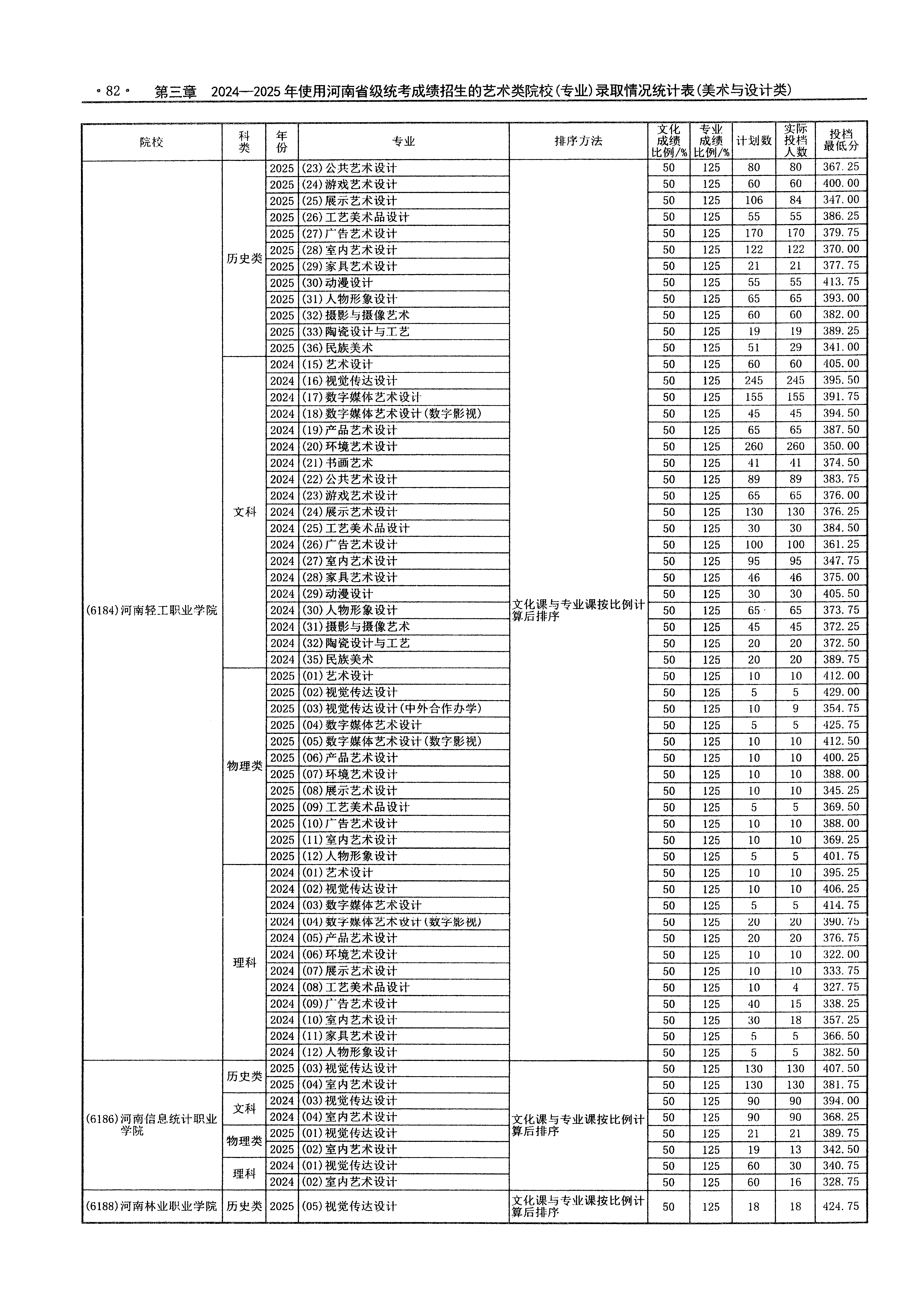 河南2025年艺术类高职(专科)批美术与设计类文件,含河南轻工职业学院室内艺术设计专业的录取信息(1·1)