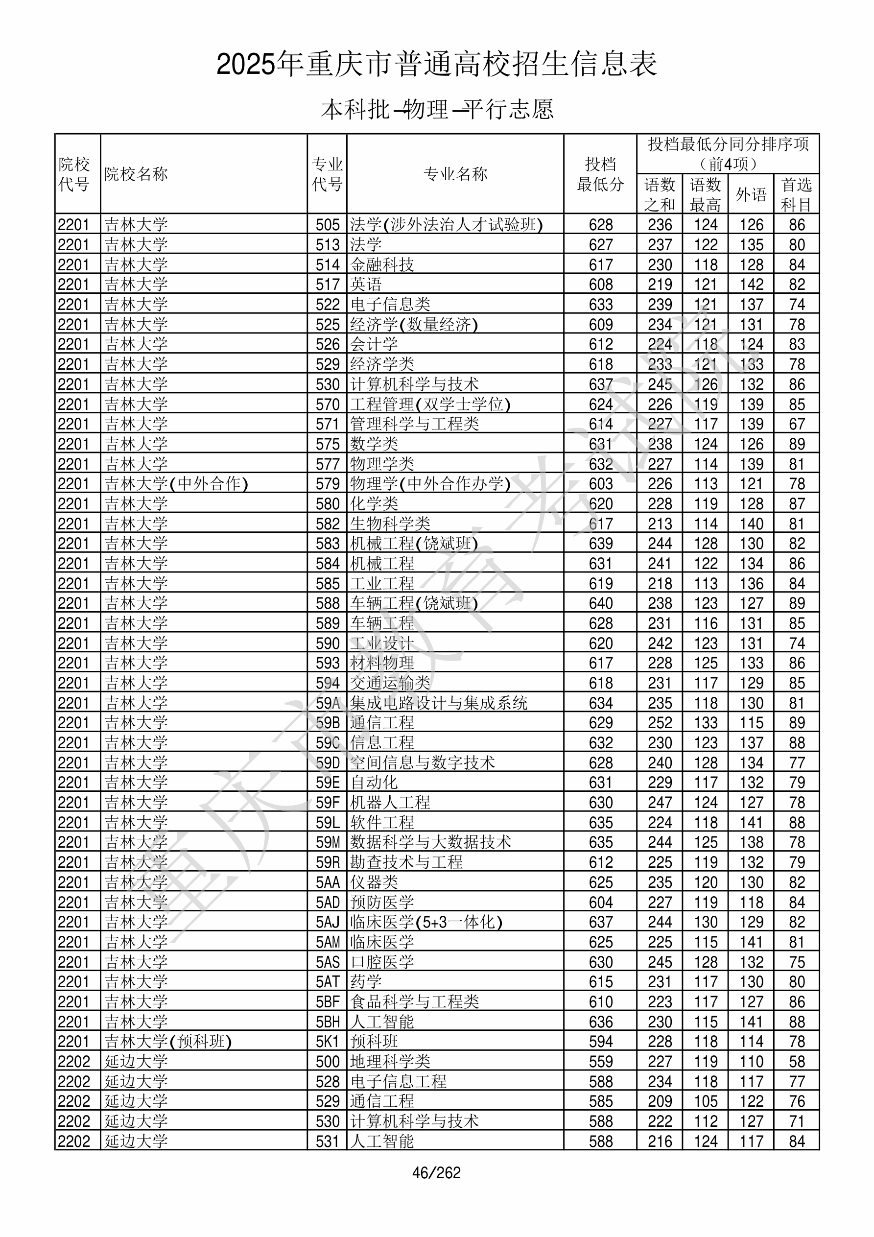 重庆2025年普通类本科批文件，含吉林大学机械工程专业的录取信息（1·1）