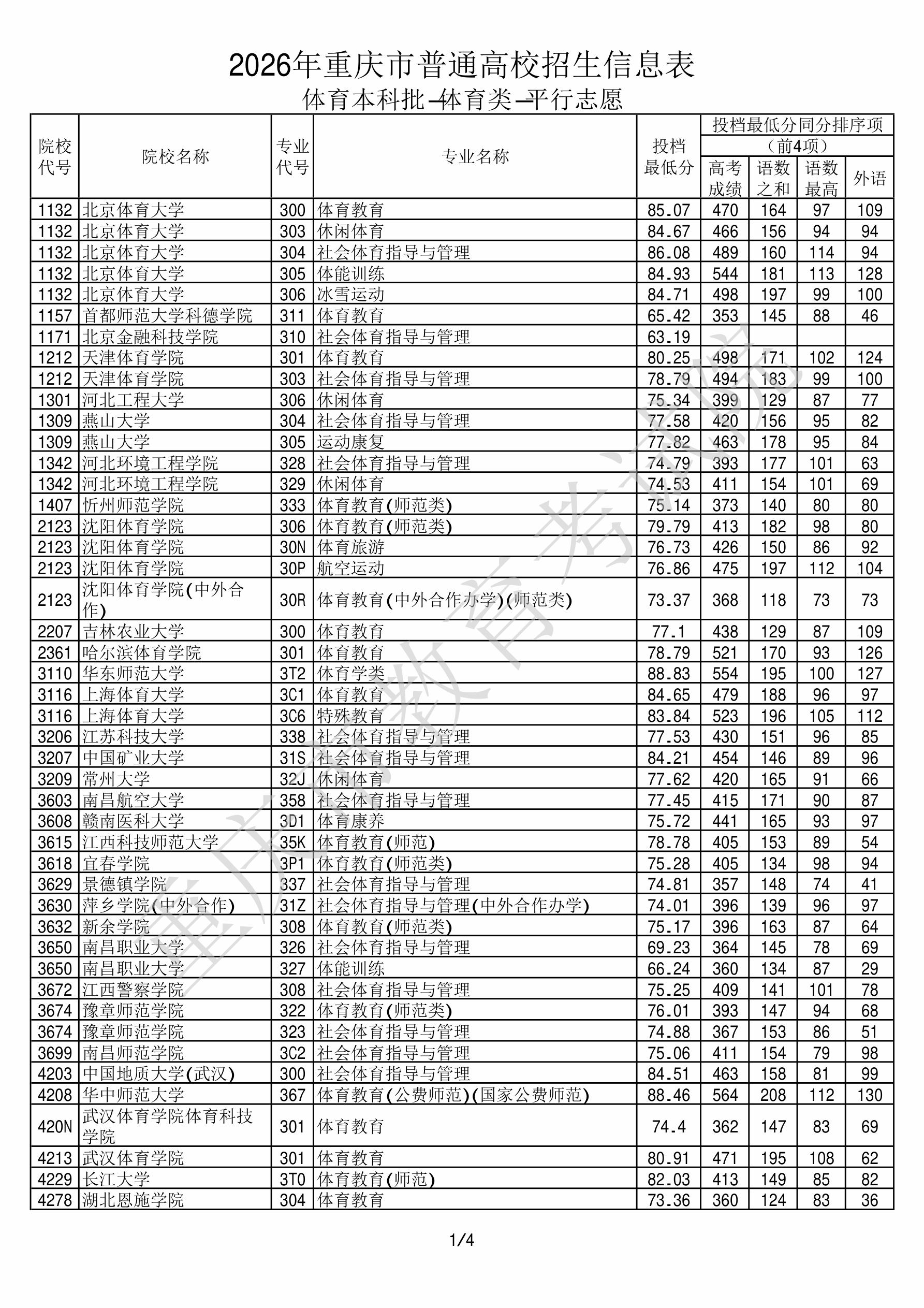 重庆2026年体育类本科批文件,含哈尔滨体育学院体育教育专业的录取信息(1·1)