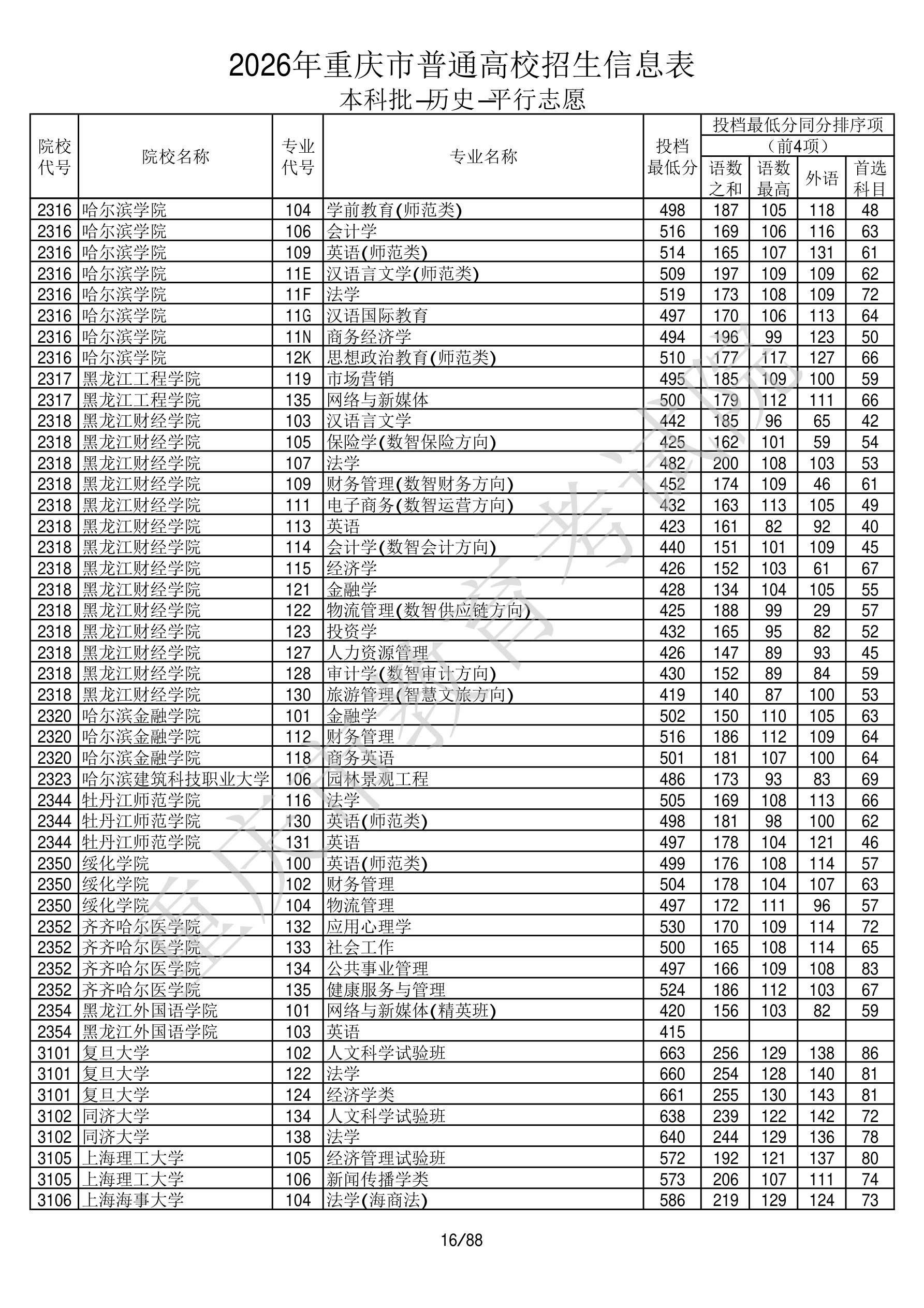 重庆2026年普通类本科批文件,含黑龙江工程学院市场营销专业的录取信息(1·1)