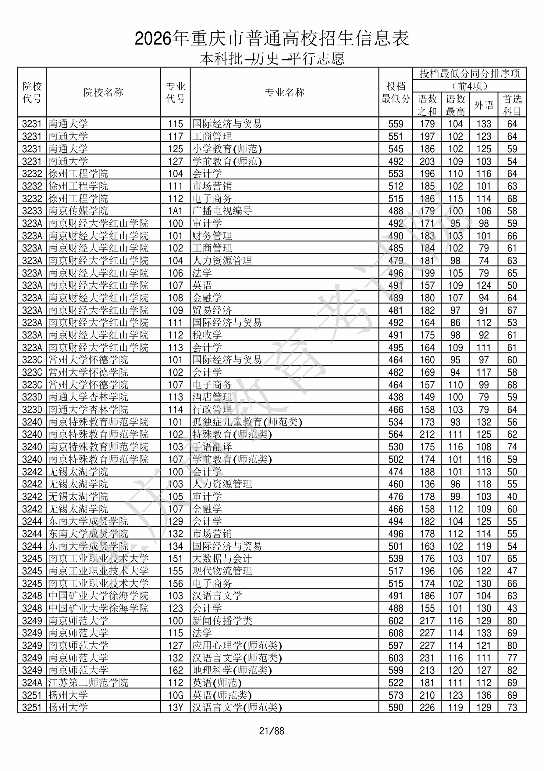 重庆2026年普通类本科批文件，含江苏第二师范学院英语专业的录取信息（1·1）