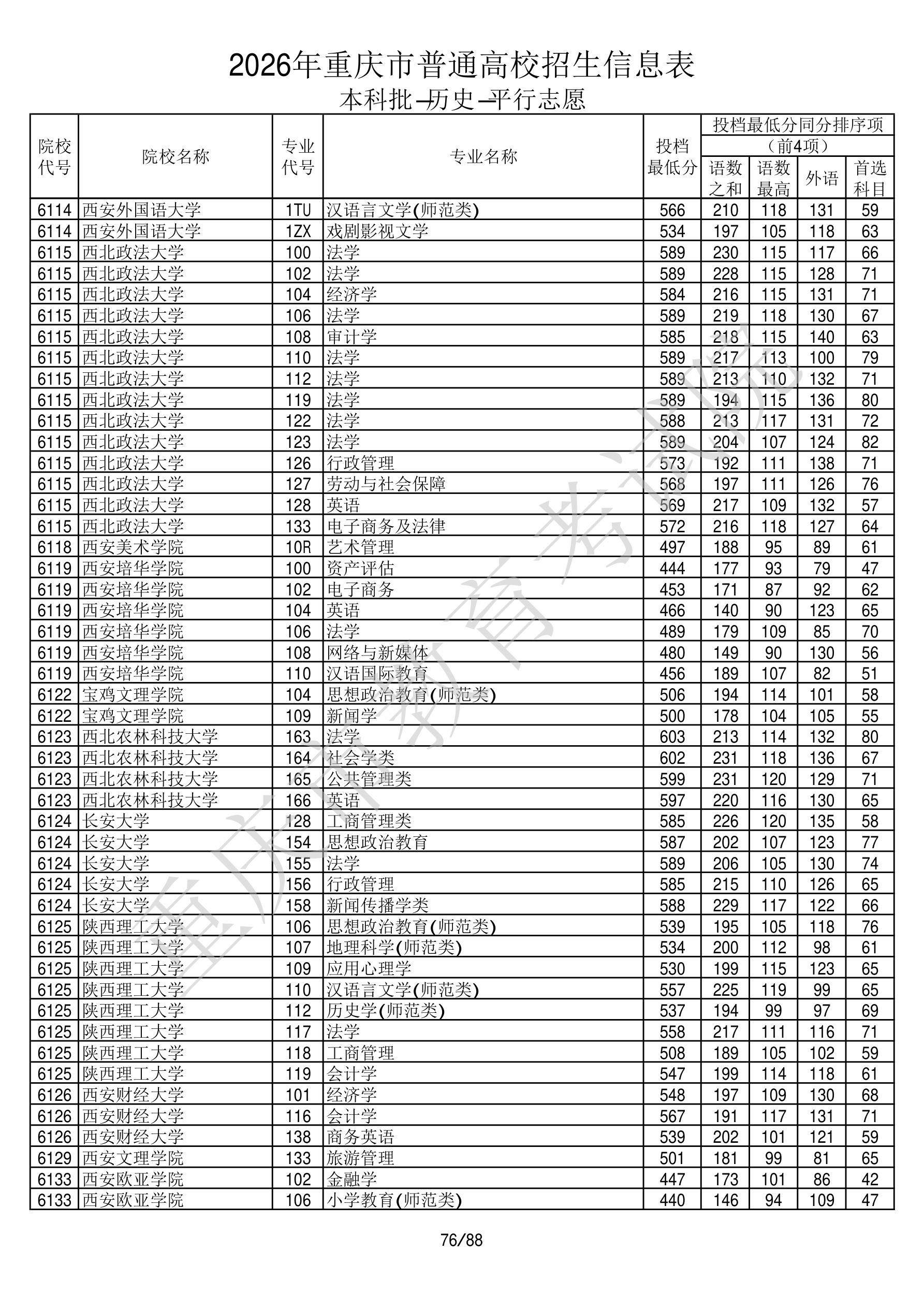 重庆2026年普通类本科批文件,含西安财经大学经济学专业的录取信息(1·1)