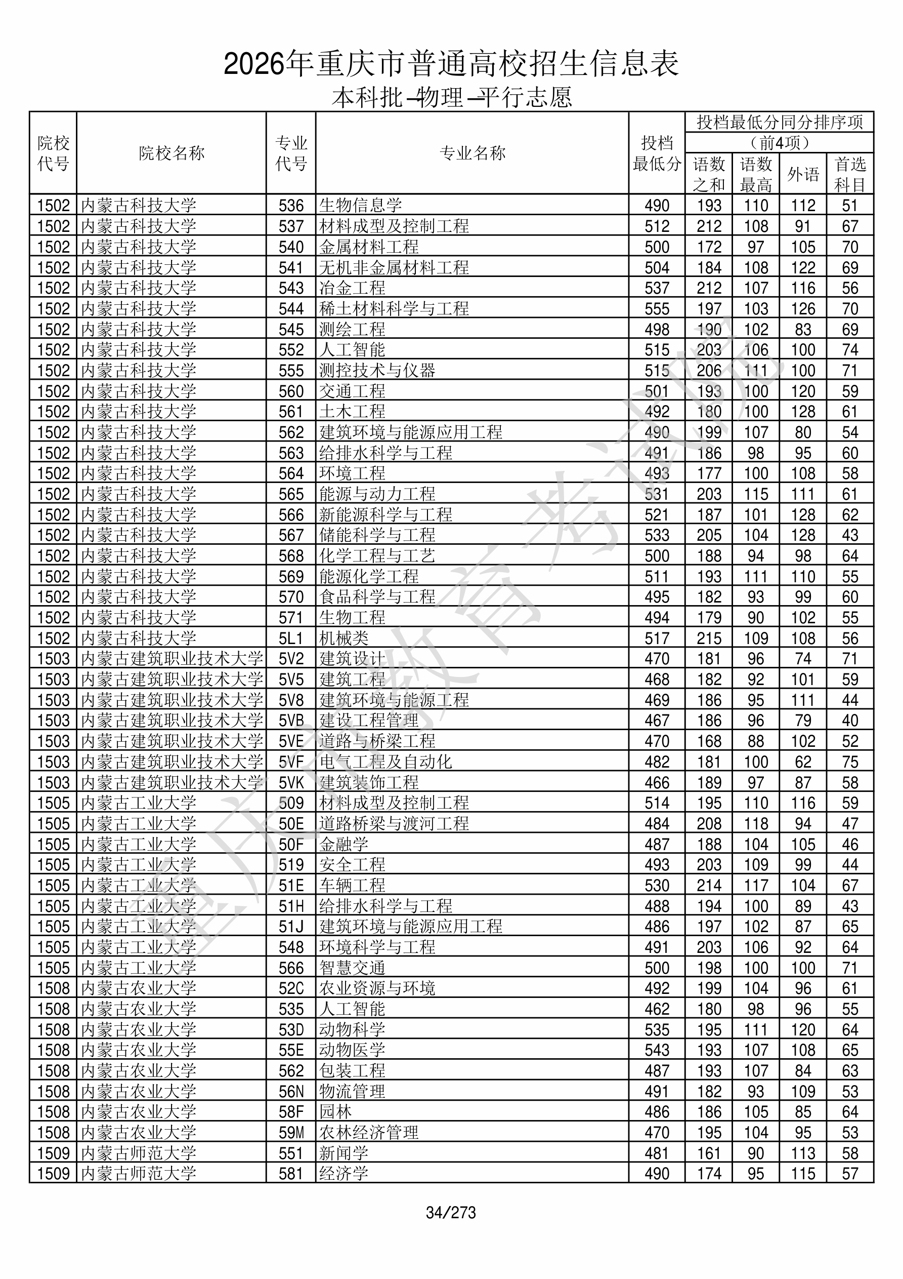 重庆2026年普通类本科批文件,含内蒙古农业大学动物医学专业的录取信息(1·1)
