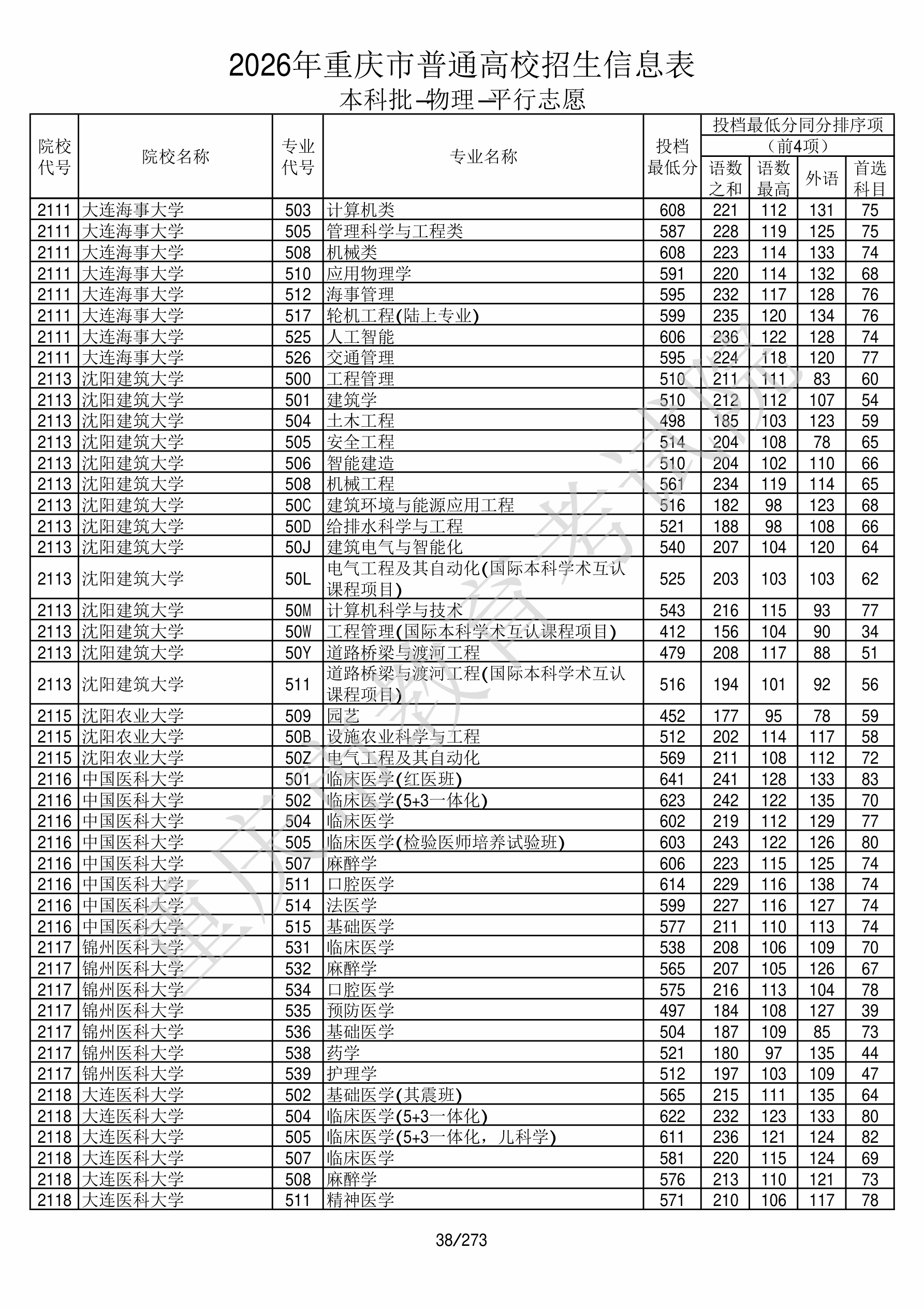 重庆2026年普通类本科批文件,含锦州医科大学临床医学专业的录取信息(1·1)