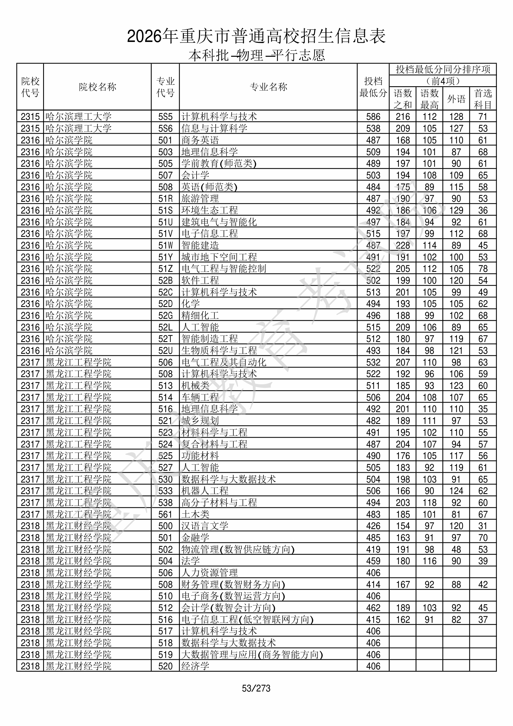 重庆2026年普通类本科批文件，含黑龙江工程学院城乡规划专业的录取信息（1·1）