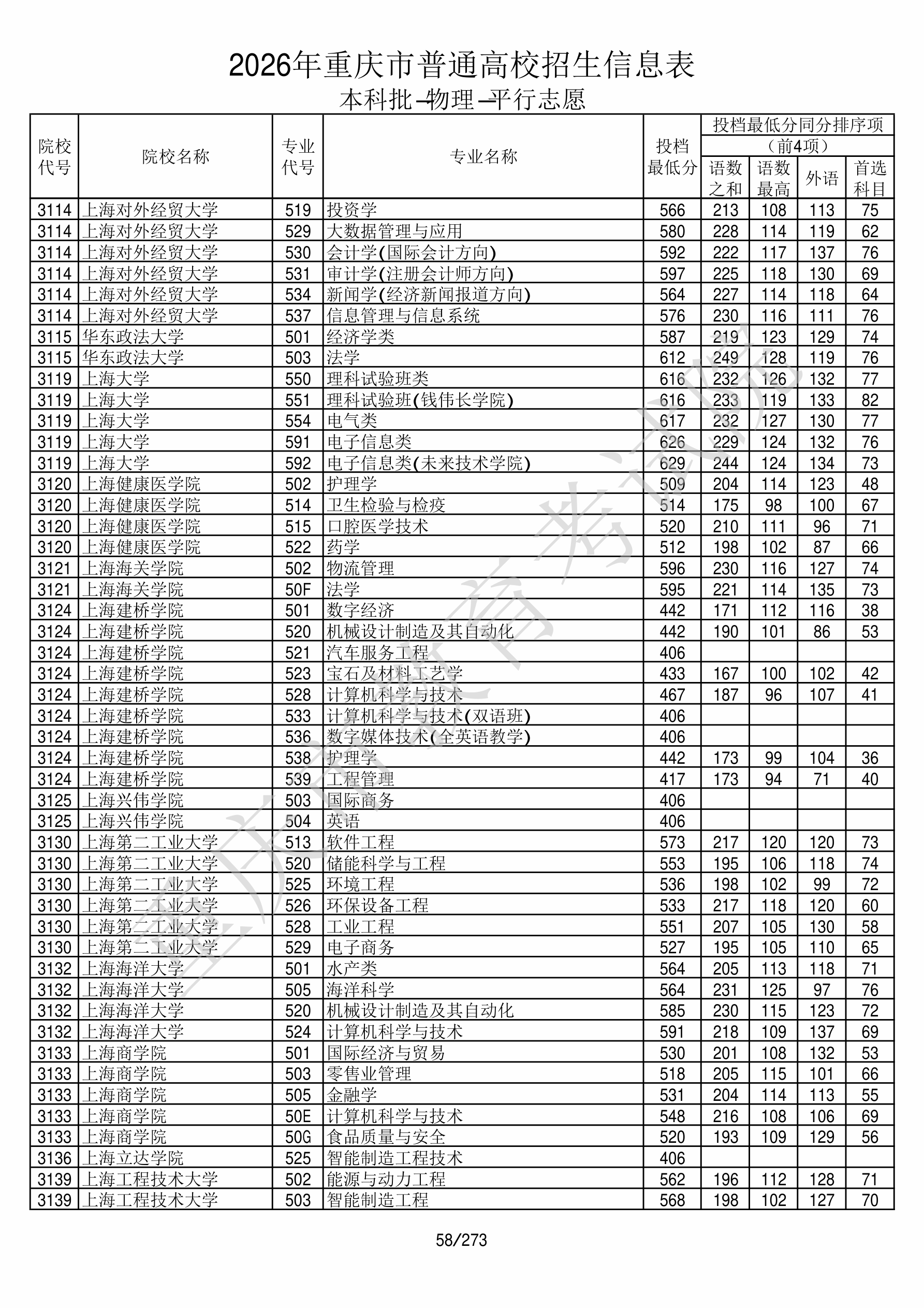 重庆2026年普通类本科批文件,含上海工程技术大学能源与动力工程专业的录取信息(1·1)
