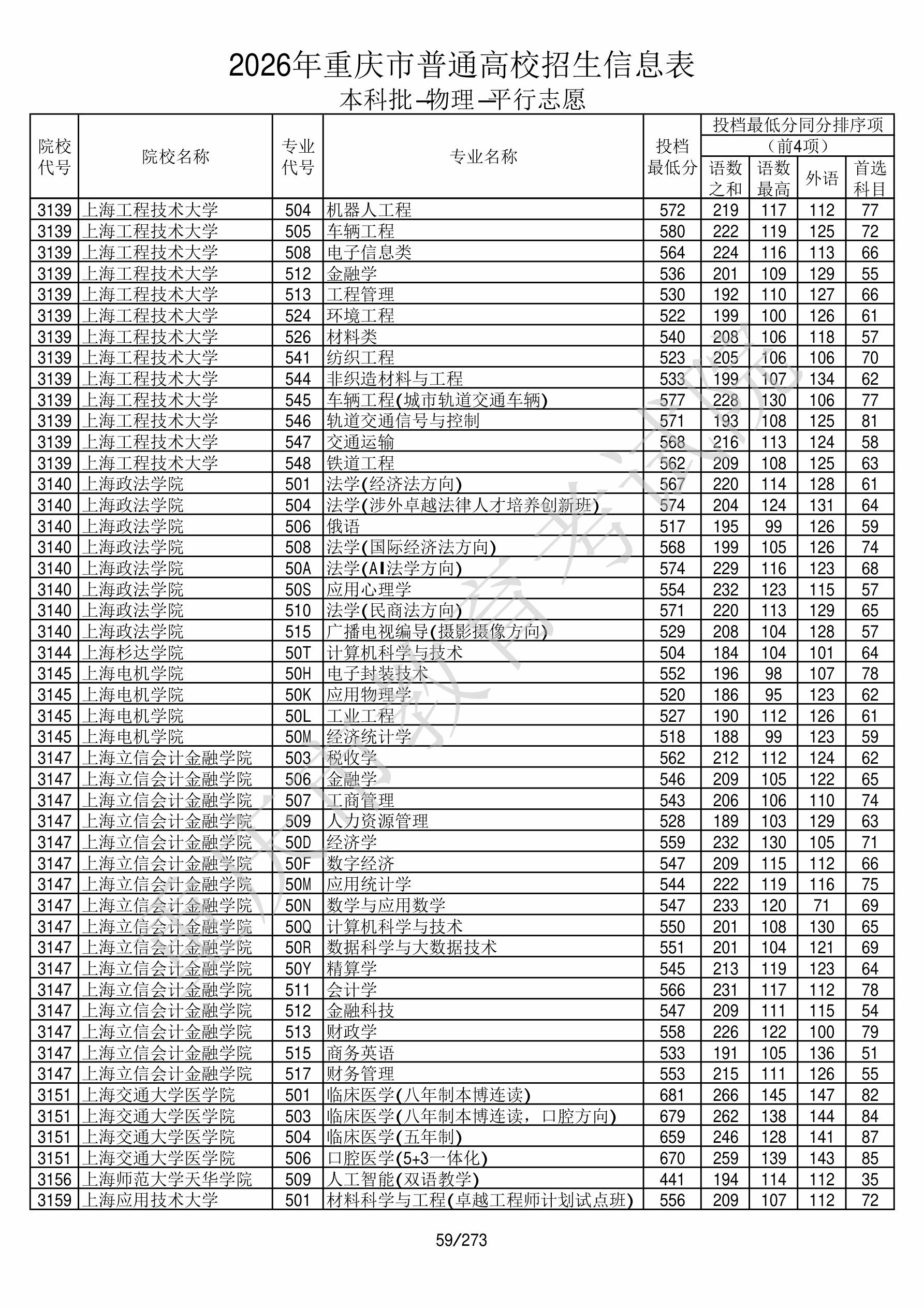 重庆2026年普通类本科批文件,含上海工程技术大学纺织工程专业的录取信息(1·1)