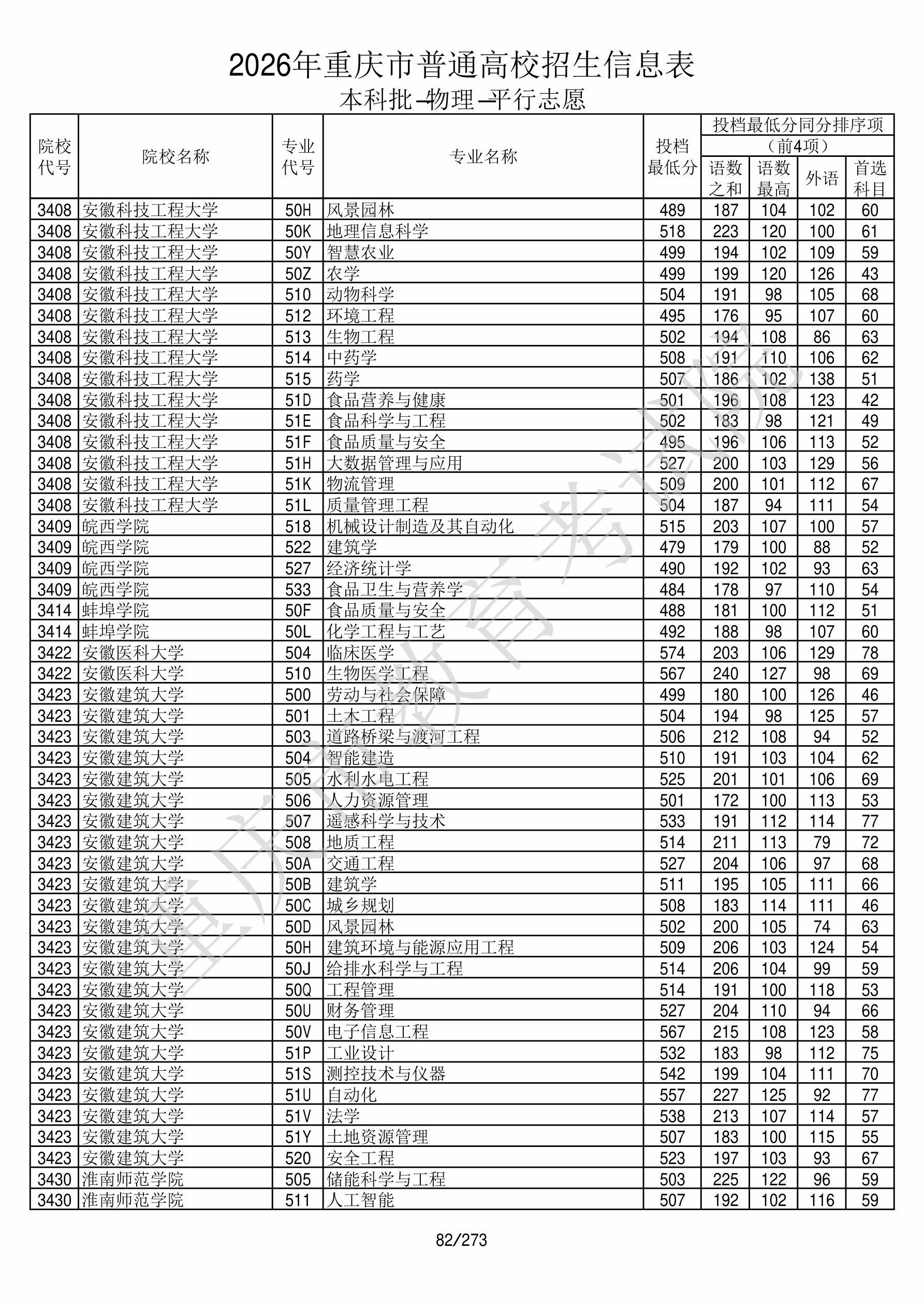 重庆2026年普通类本科批文件，含安徽建筑大学土地资源管理专业的录取信息（1·1）