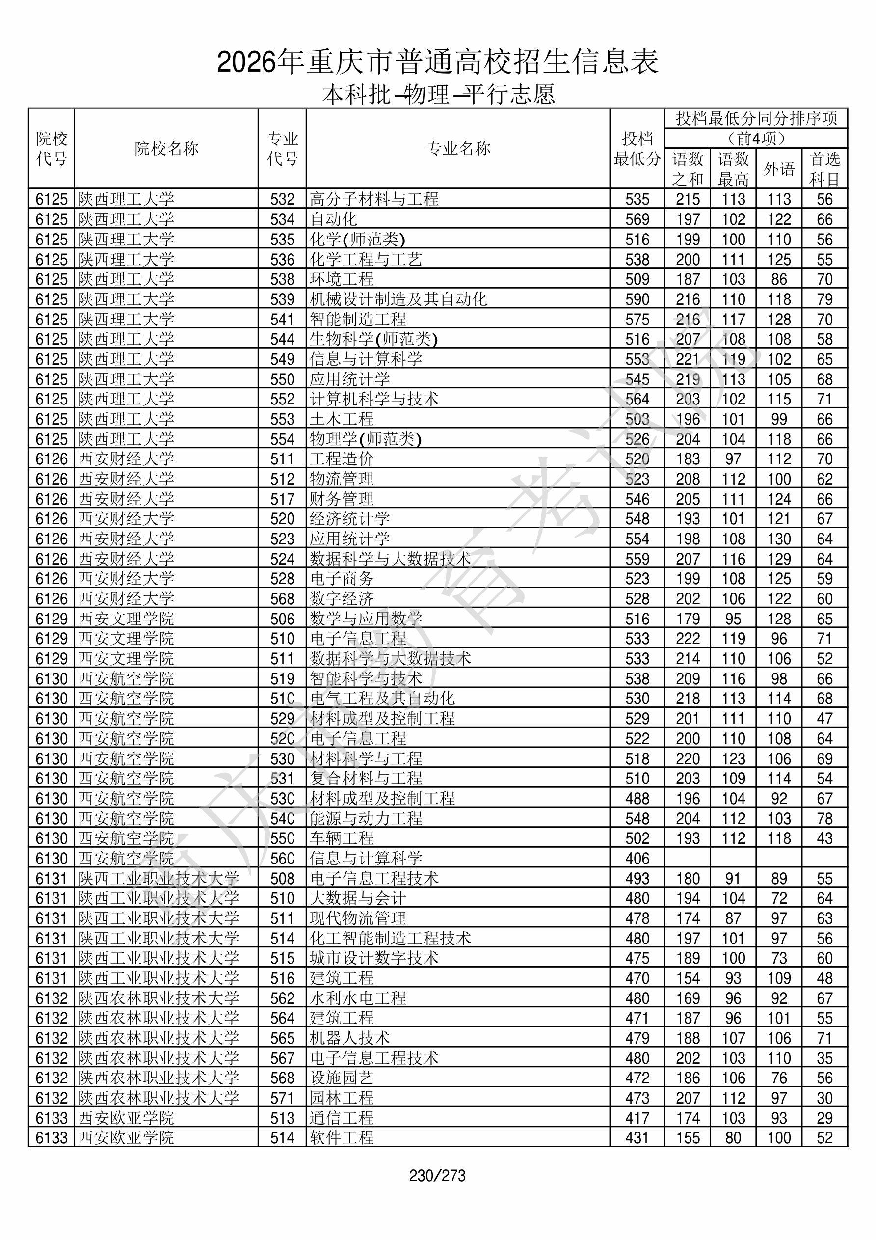 重庆2026年普通类本科批文件,含西安财经大学工程造价专业的录取信息(1·1)