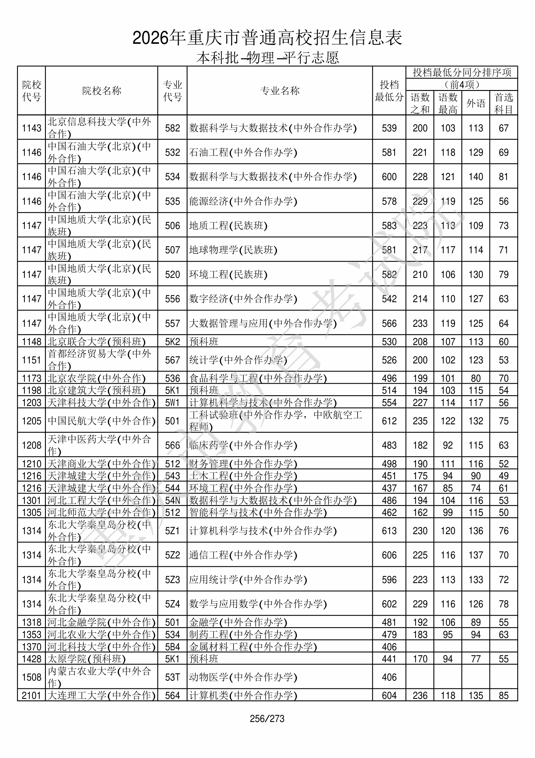 重庆2026年普通类本科批文件,含内蒙古农业大学动物医学专业的录取信息(1·1)