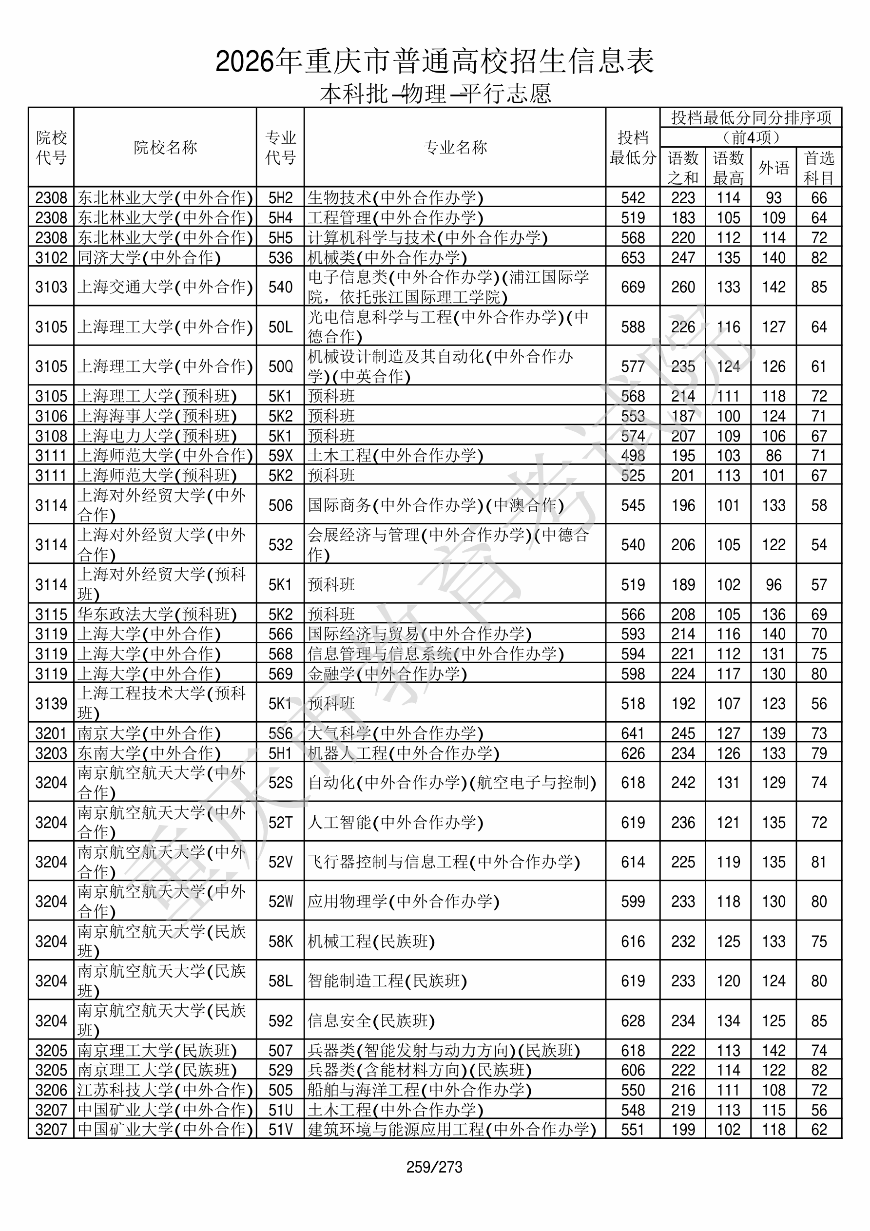 重庆2026年普通类本科批文件,含上海工程技术大学预科班专业的录取信息(1·1)