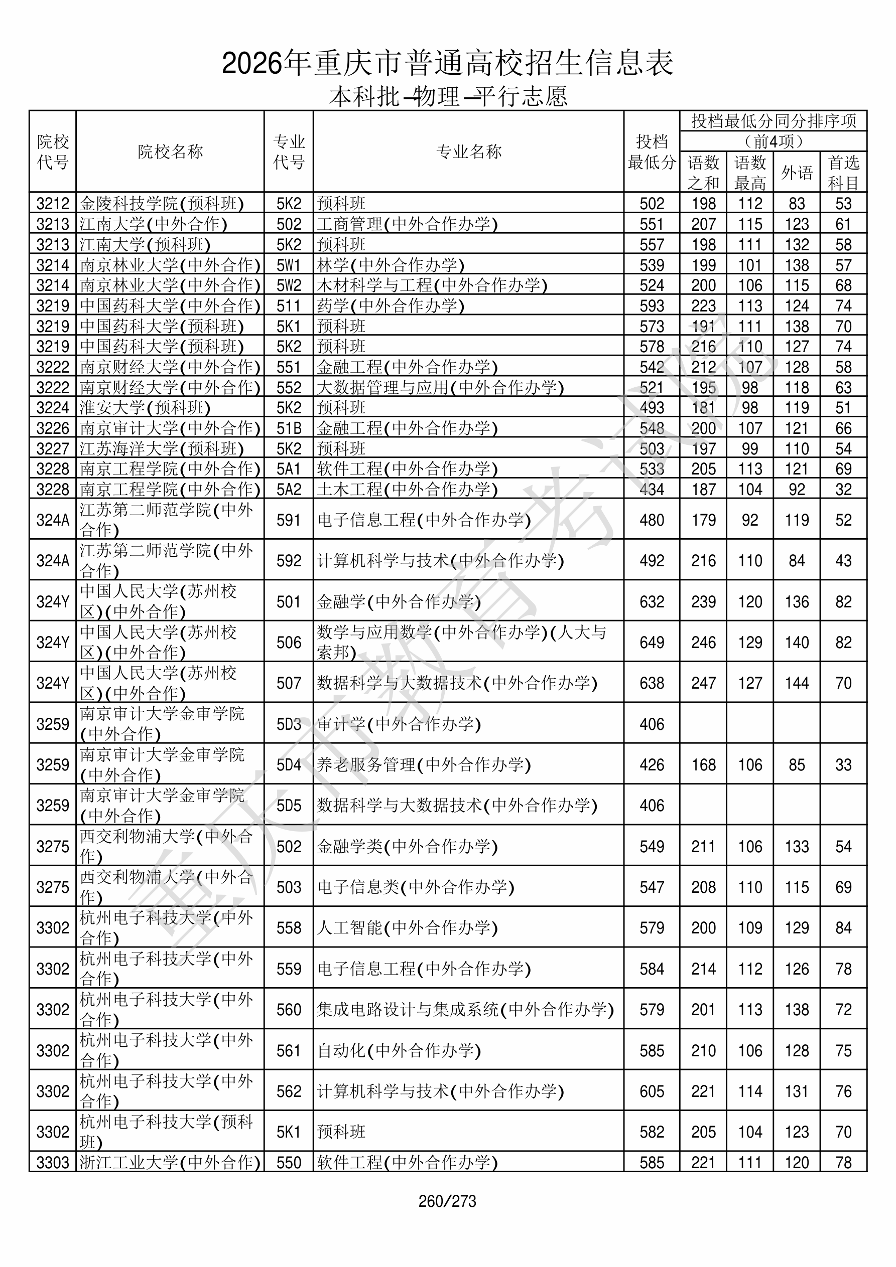 重庆2026年普通类本科批文件,含中国人民大学(苏州校区)金融学专业的录取信息(1·1)