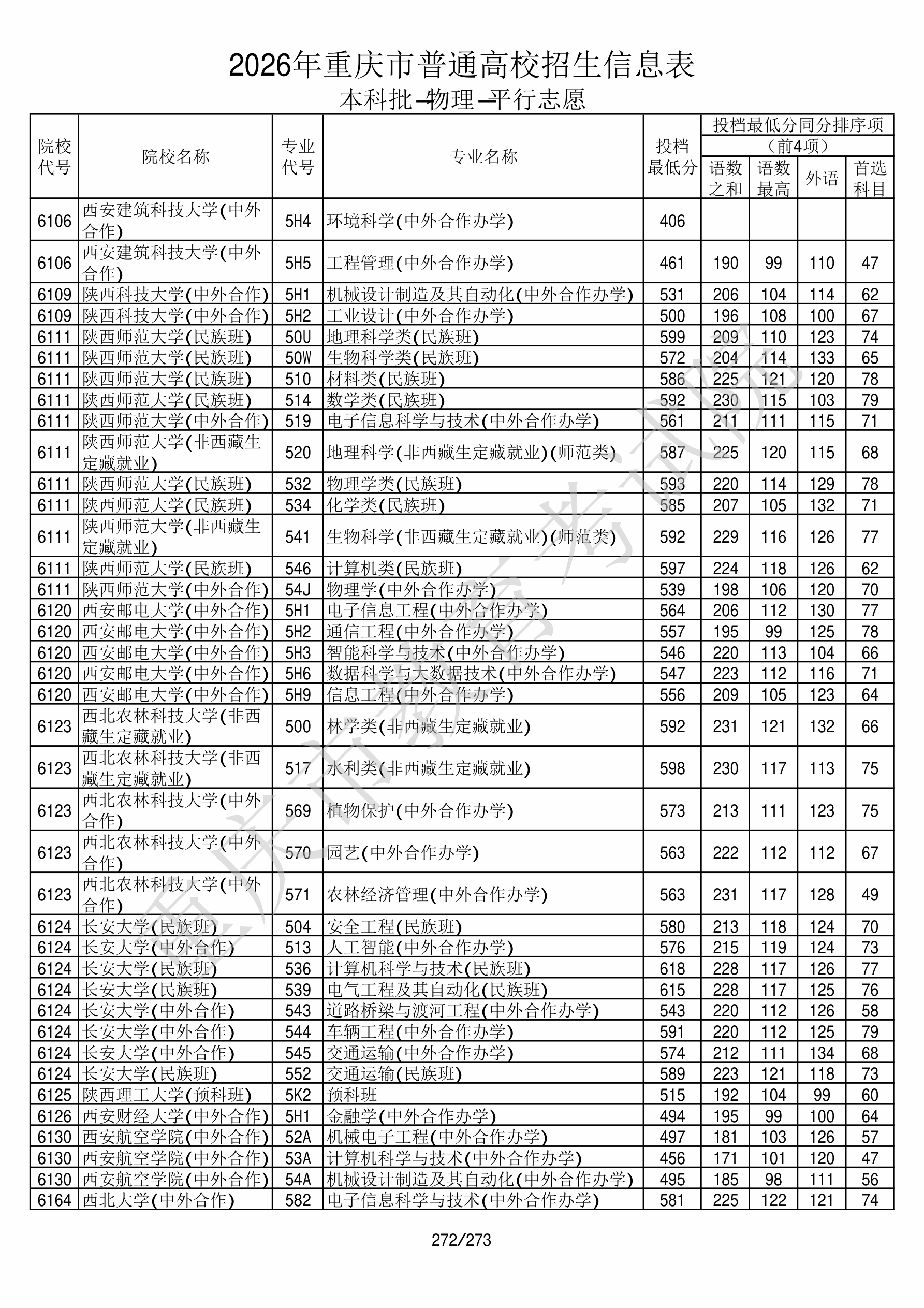 重庆2026年普通类本科批文件，含西安财经大学金融学专业的录取信息（1·1）