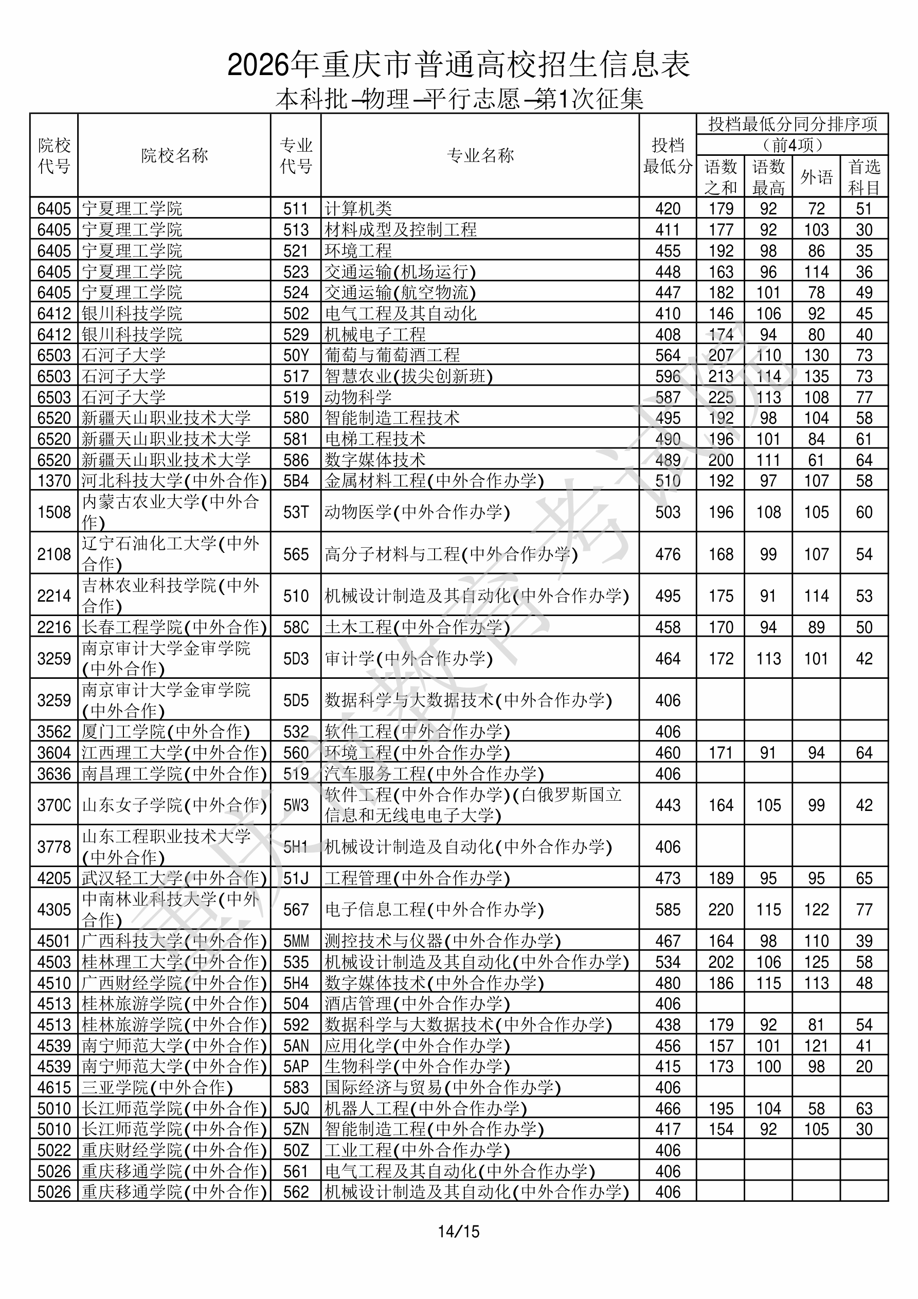 重庆2026年普通类本科批文件,含内蒙古农业大学动物医学专业的录取信息(2·1)