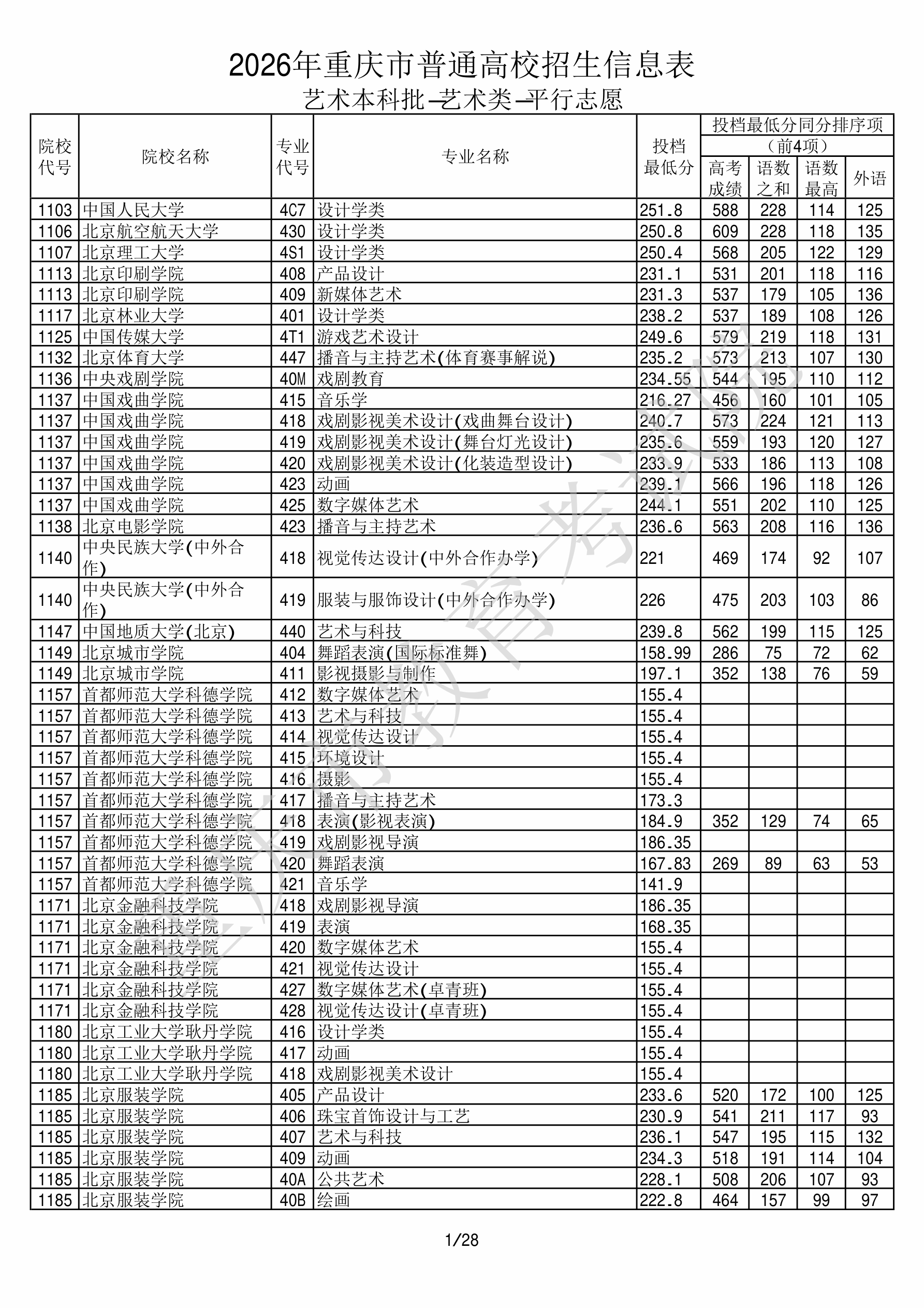 重庆2026年艺术类本科批美术与设计类文件，含北京服装学院动画专业的录取信息（1·1）