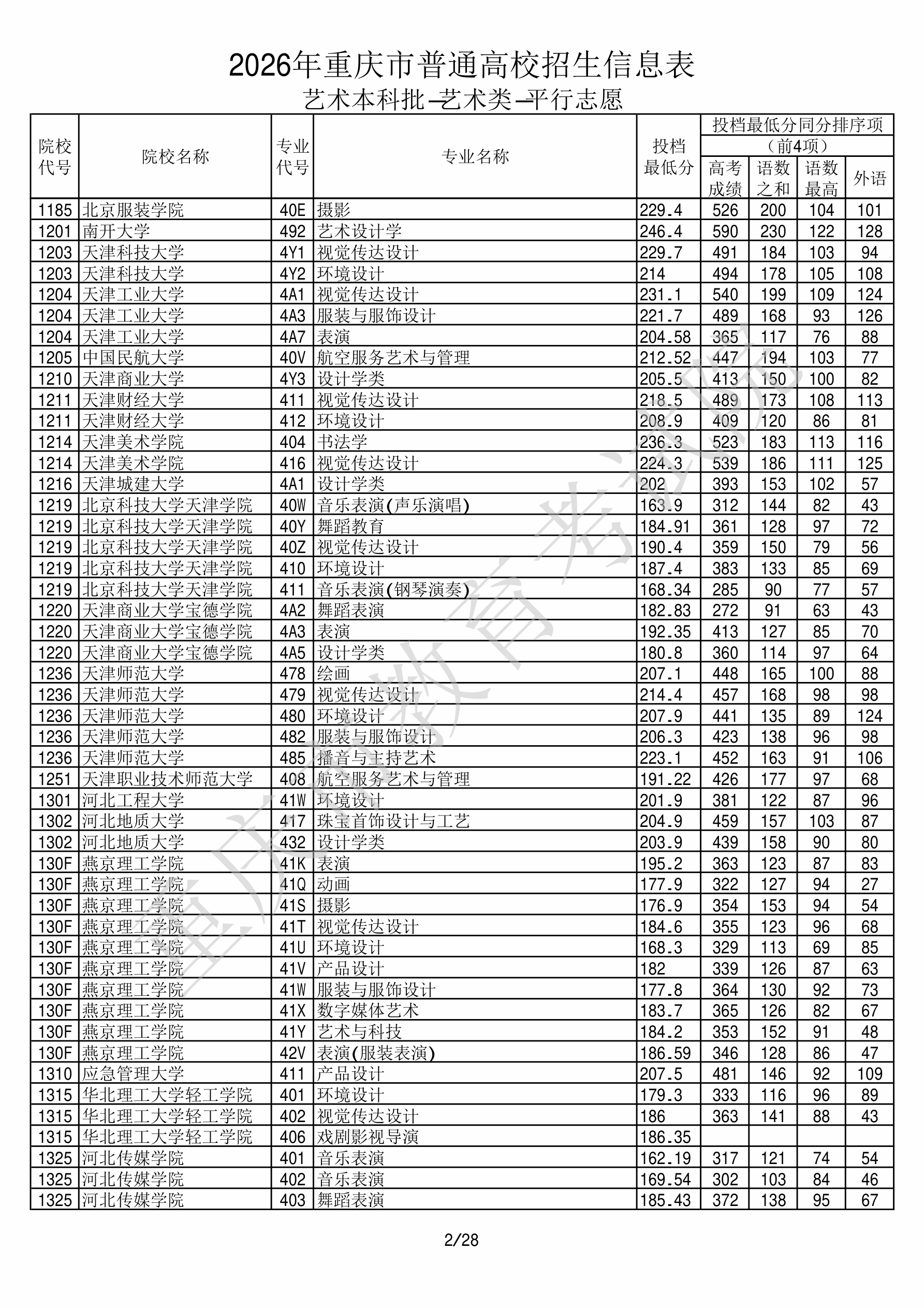 重庆2026年艺术类本科批美术与设计类文件，含北京服装学院摄影专业的录取信息（1·1）