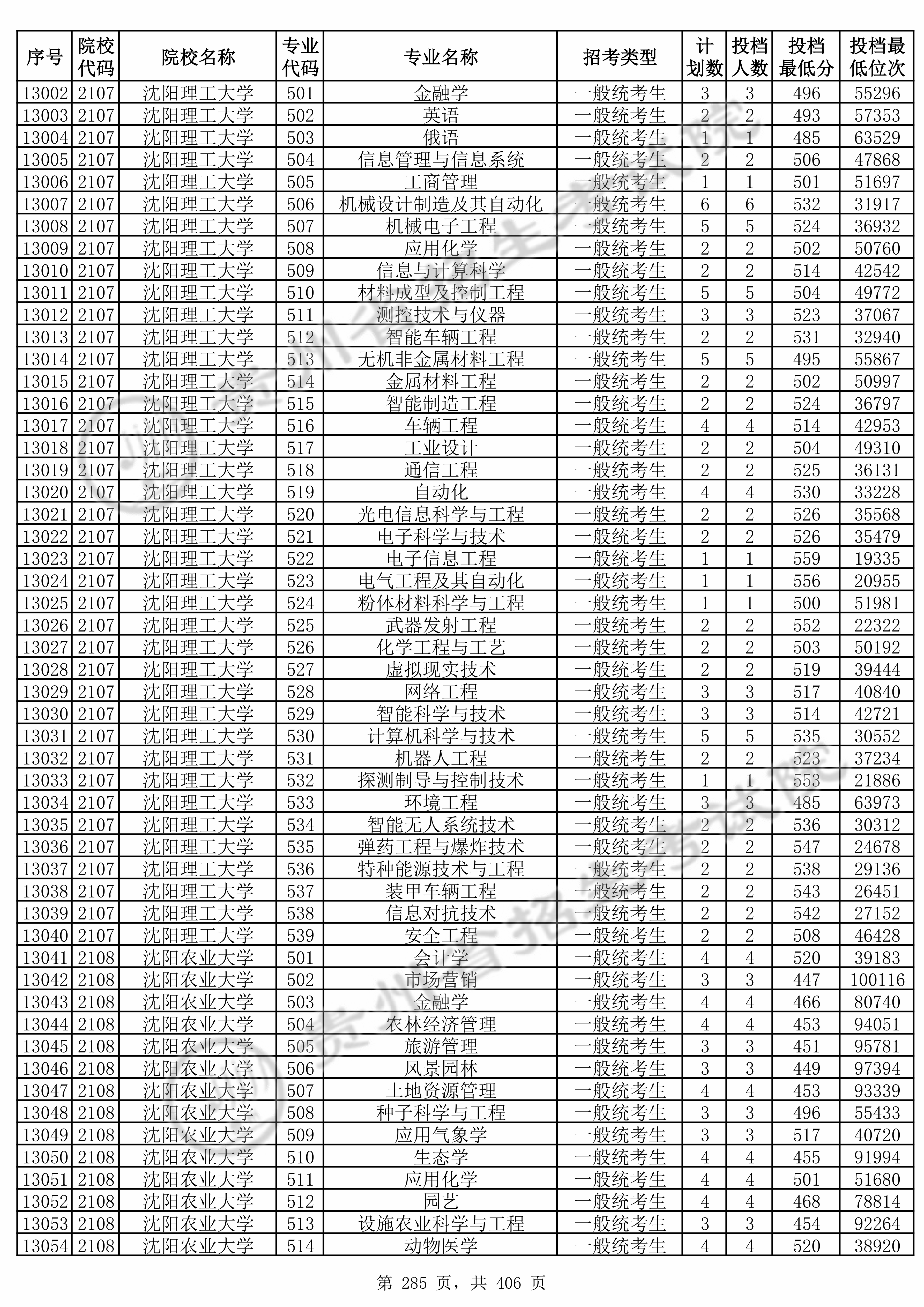 贵州2025年普通类本科批文件，含沈阳理工大学电子信息工程专业的录取信息（1·1）