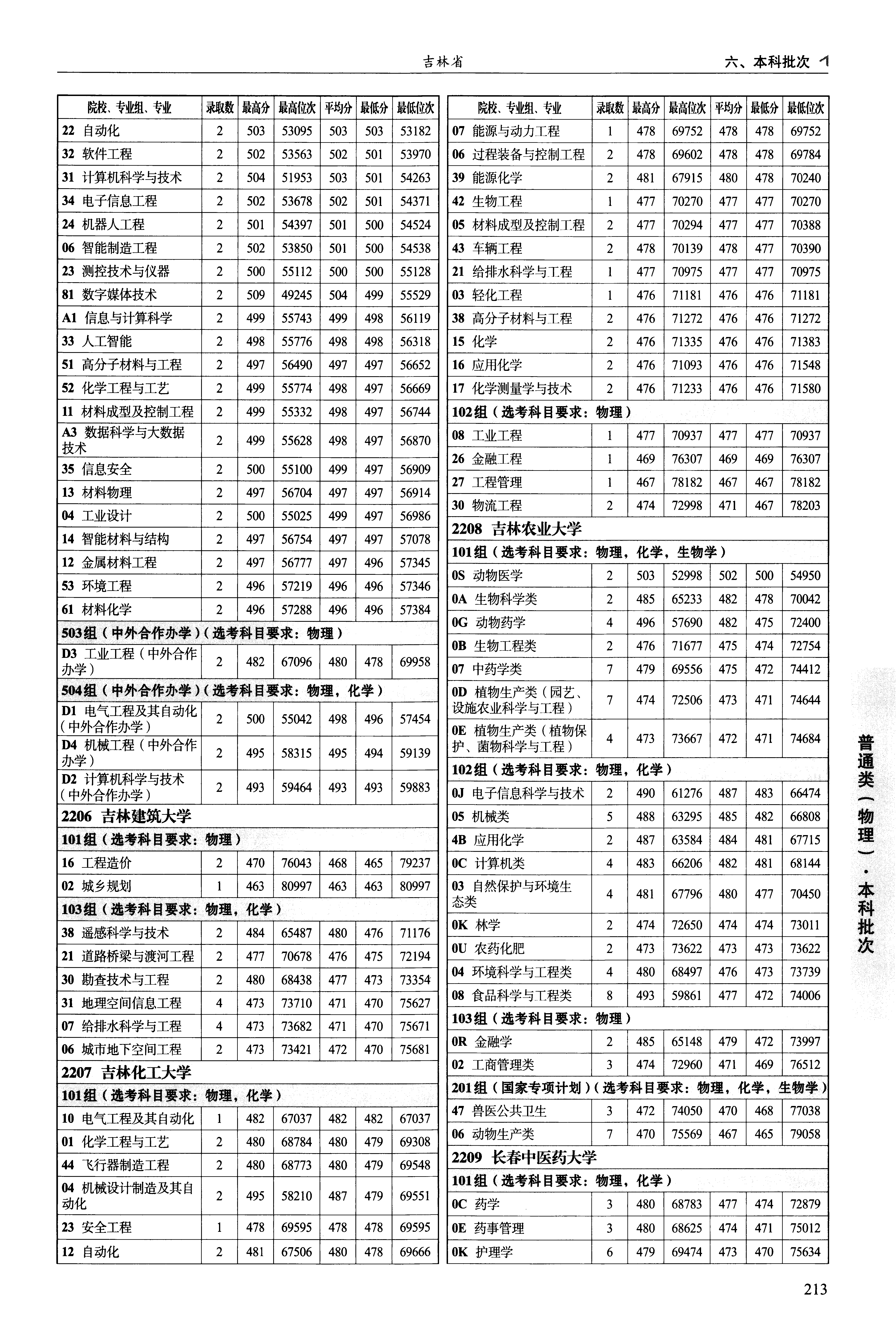陕西2025年普通类本科批文件,含长春工业大学高分子材料与工程专业的录取信息(1·2)