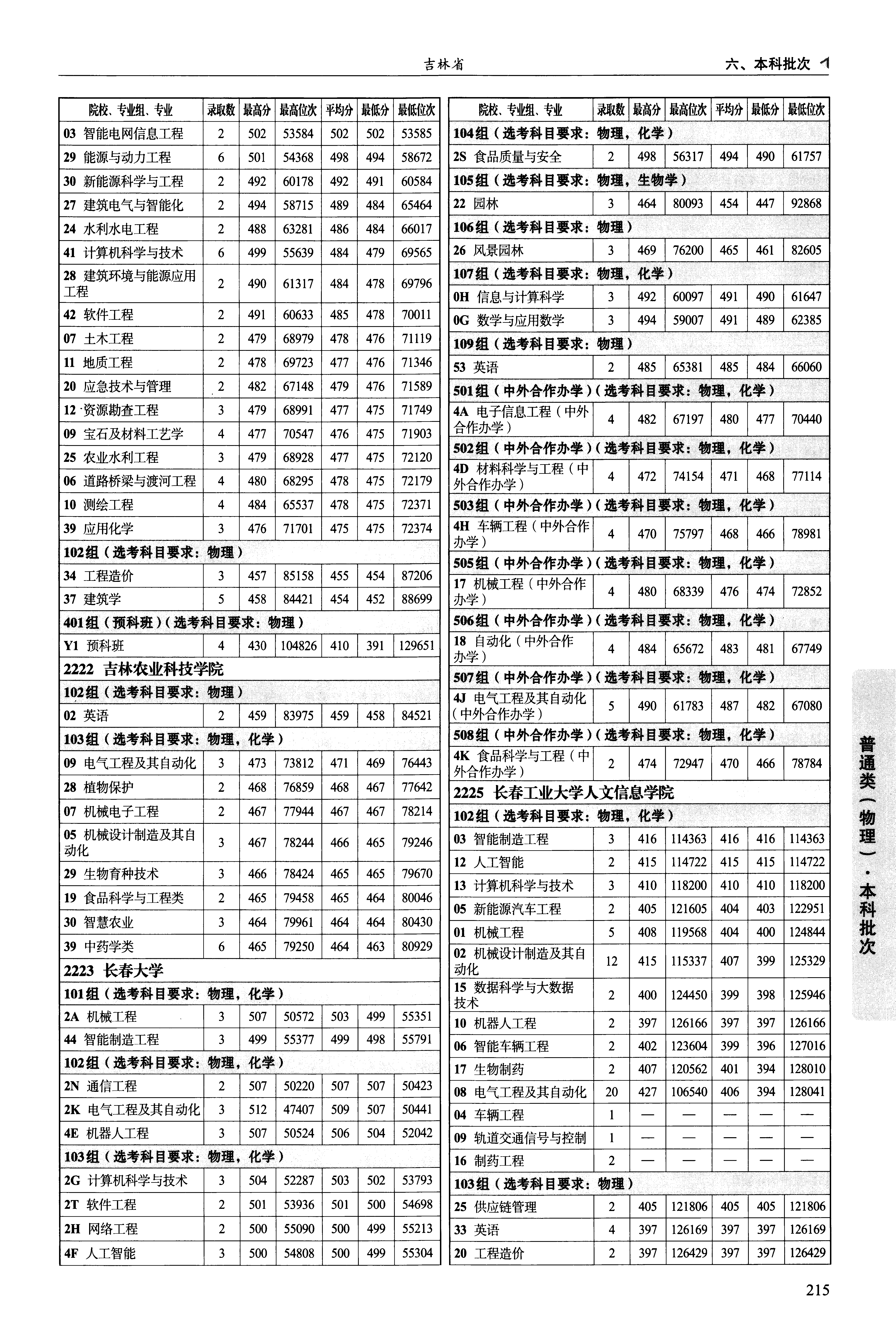 陕西2025年普通类本科批文件，含长春大学车辆工程专业的录取信息（1·1）