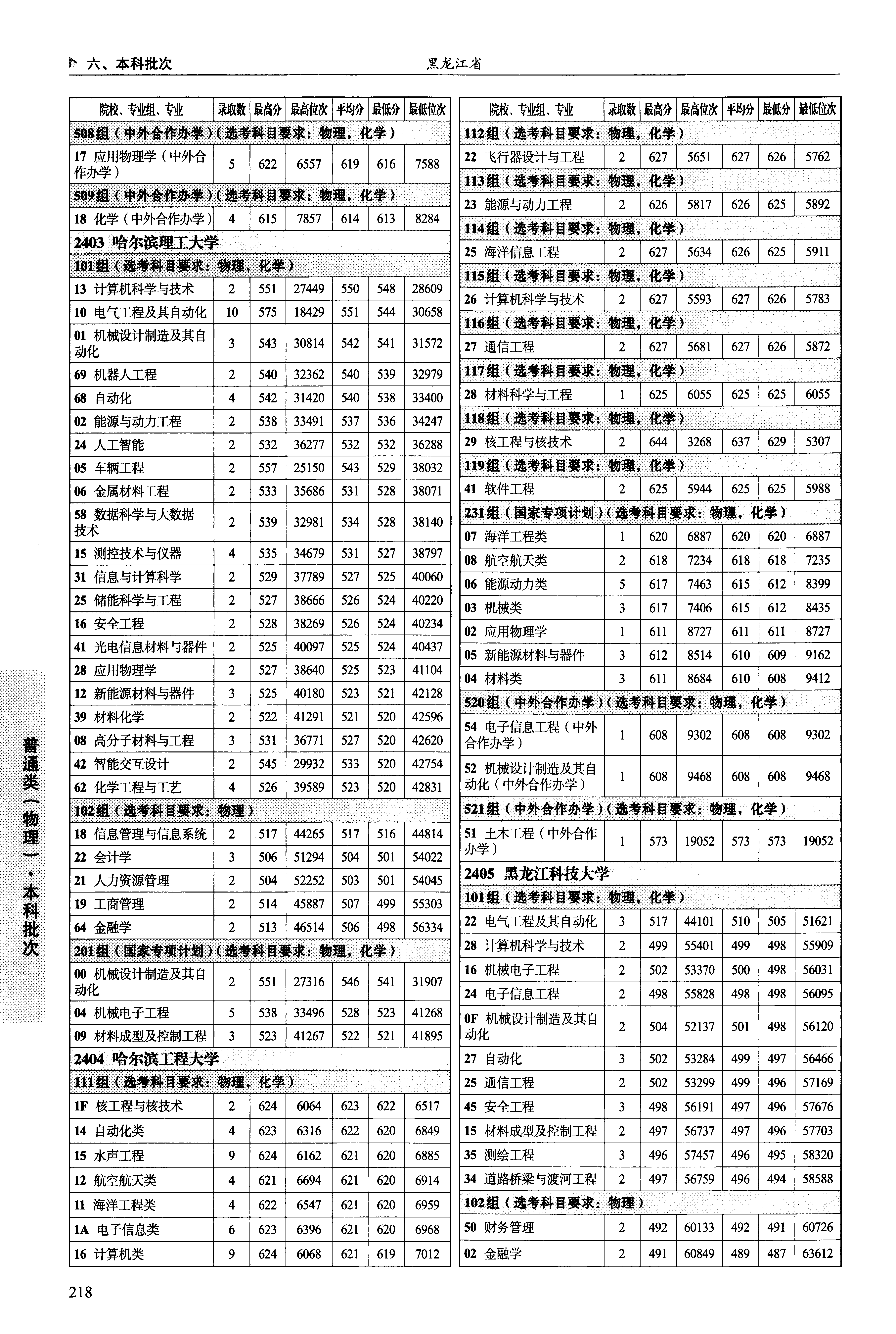 陕西2025年普通类本科批文件,含哈尔滨工程大学新能源材料与器件专业的录取信息(1·1)